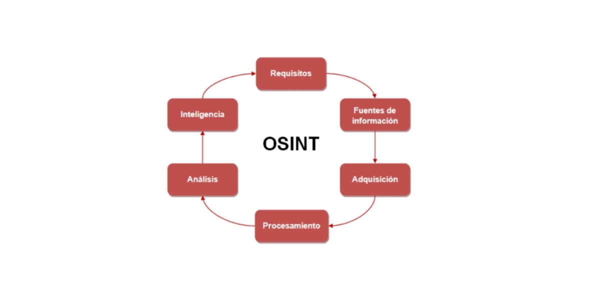 ¿Qué Es La Inteligencia De Fuentes Abiertas (OSINT)?