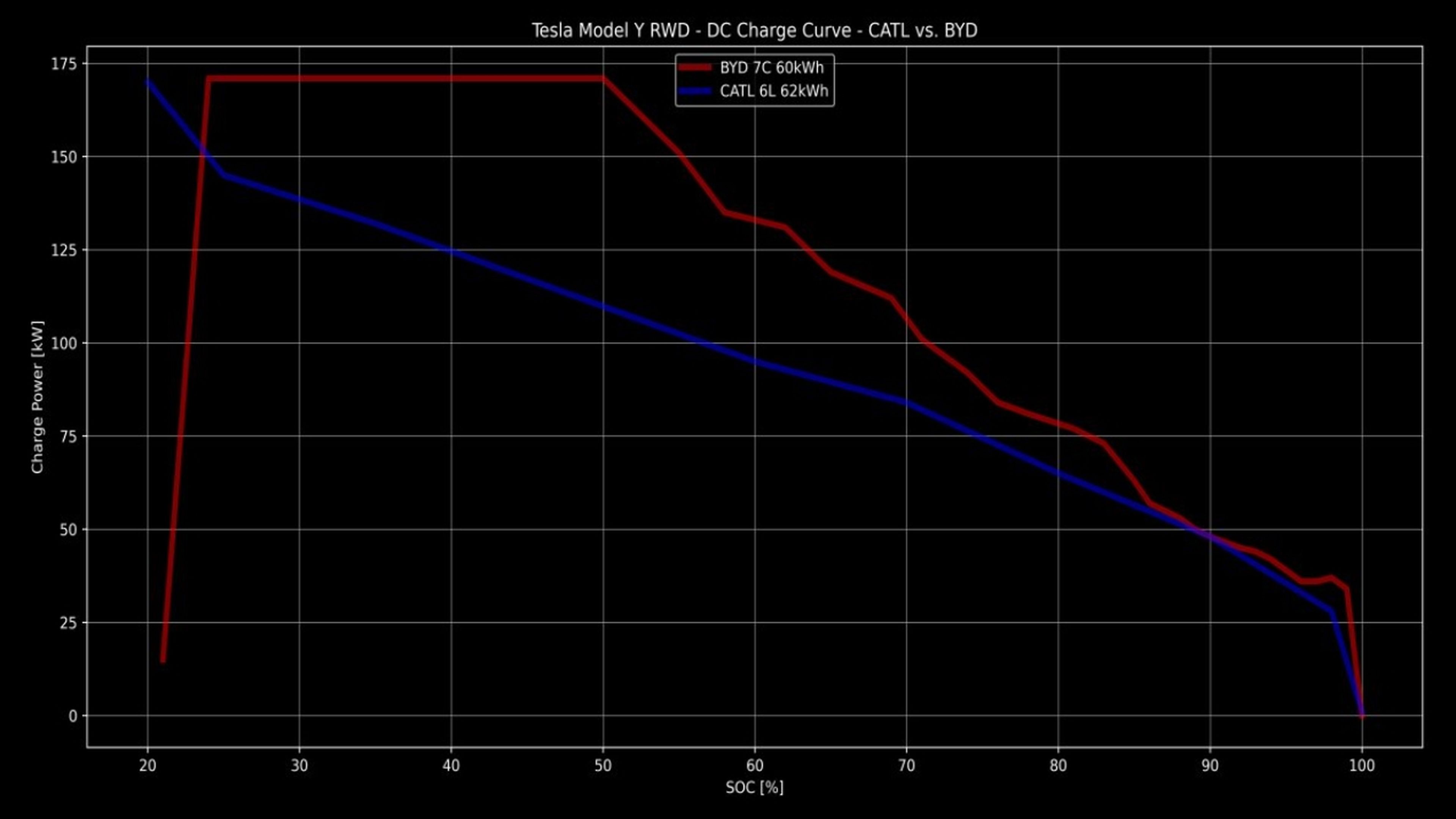 Curva de carga BYD vs CATL Model Y. Fuente: TFF Forum.