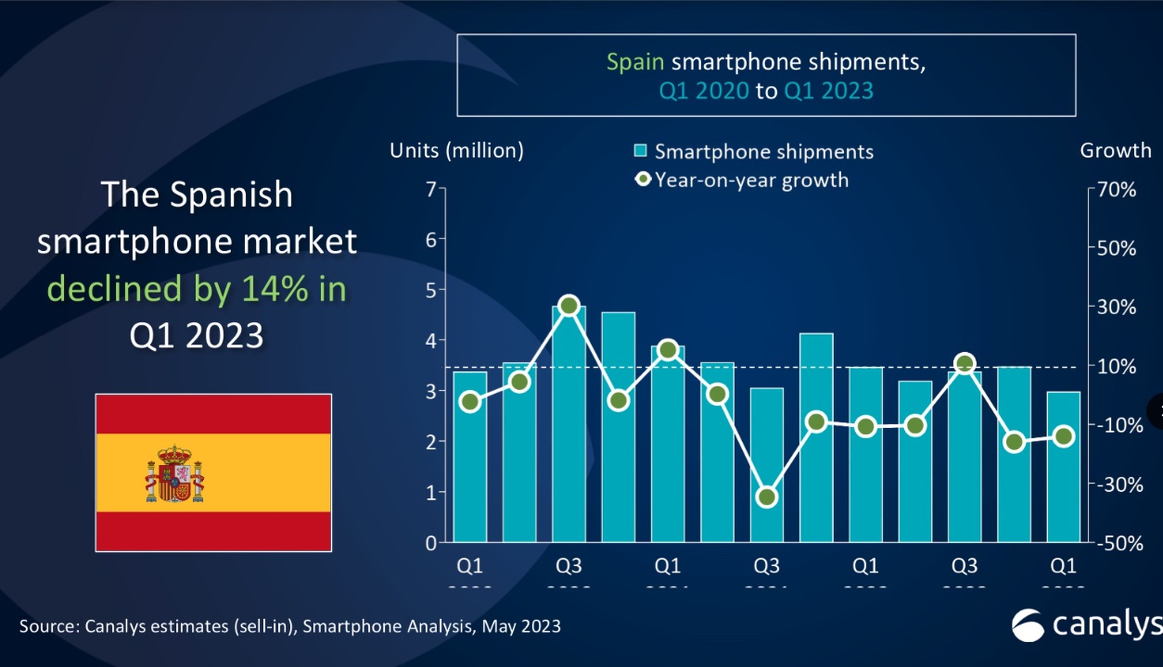 Ventas de móviles en España 2020-23