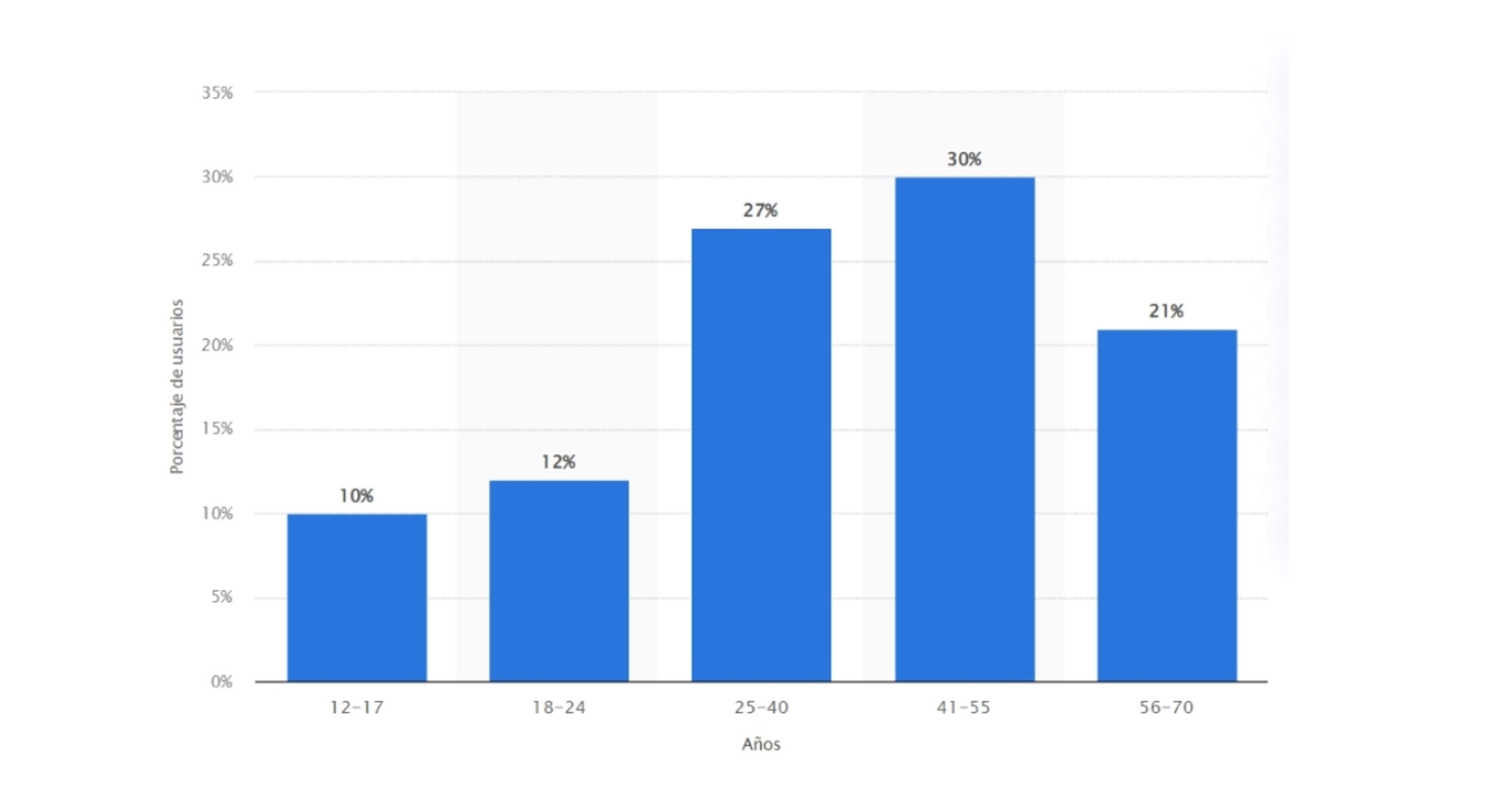 Percentage distribution of WhatsApp users in Spain in 2022, by age.  Source: Statista.