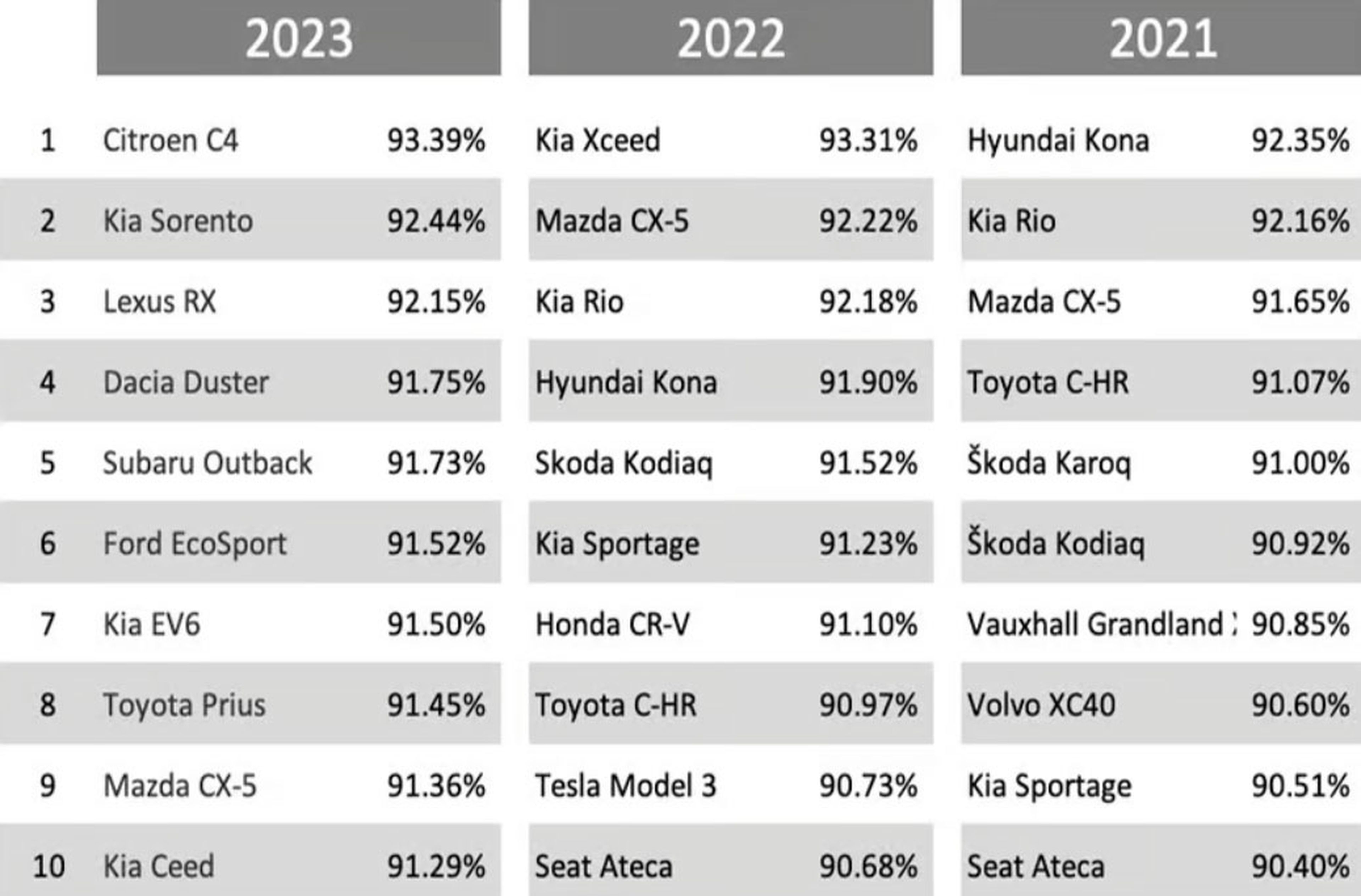 Los 10 coches de 2023 que sus compradores recomiendan con los ojos cerrados