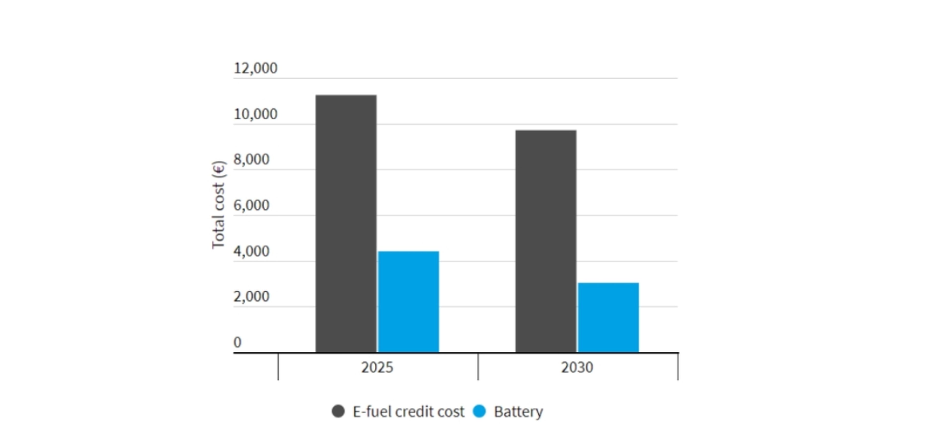 Comparación coste e-fuel vs. baterías. Fuente: TYNDP Electricity.