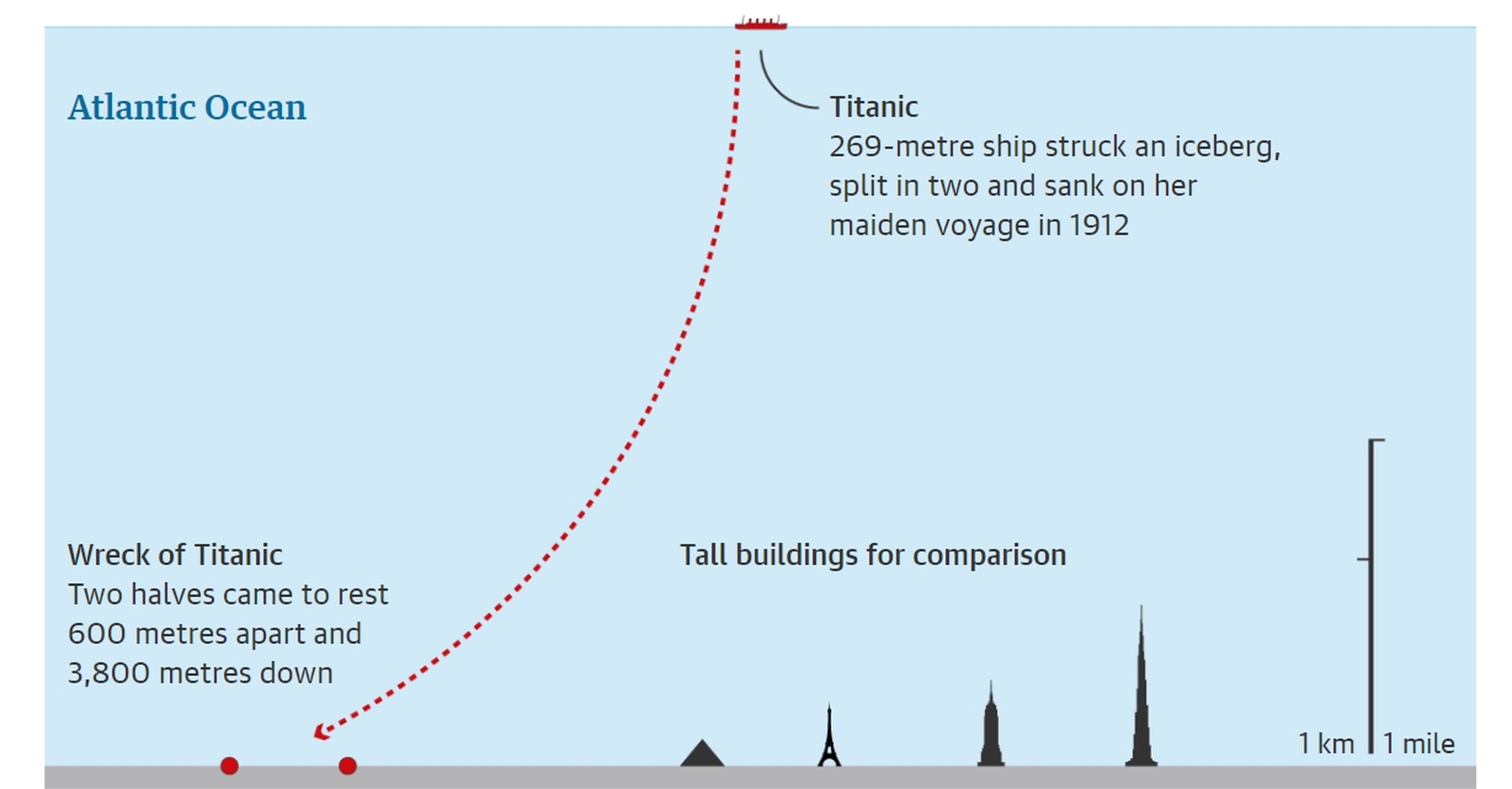 Sumergible titanic