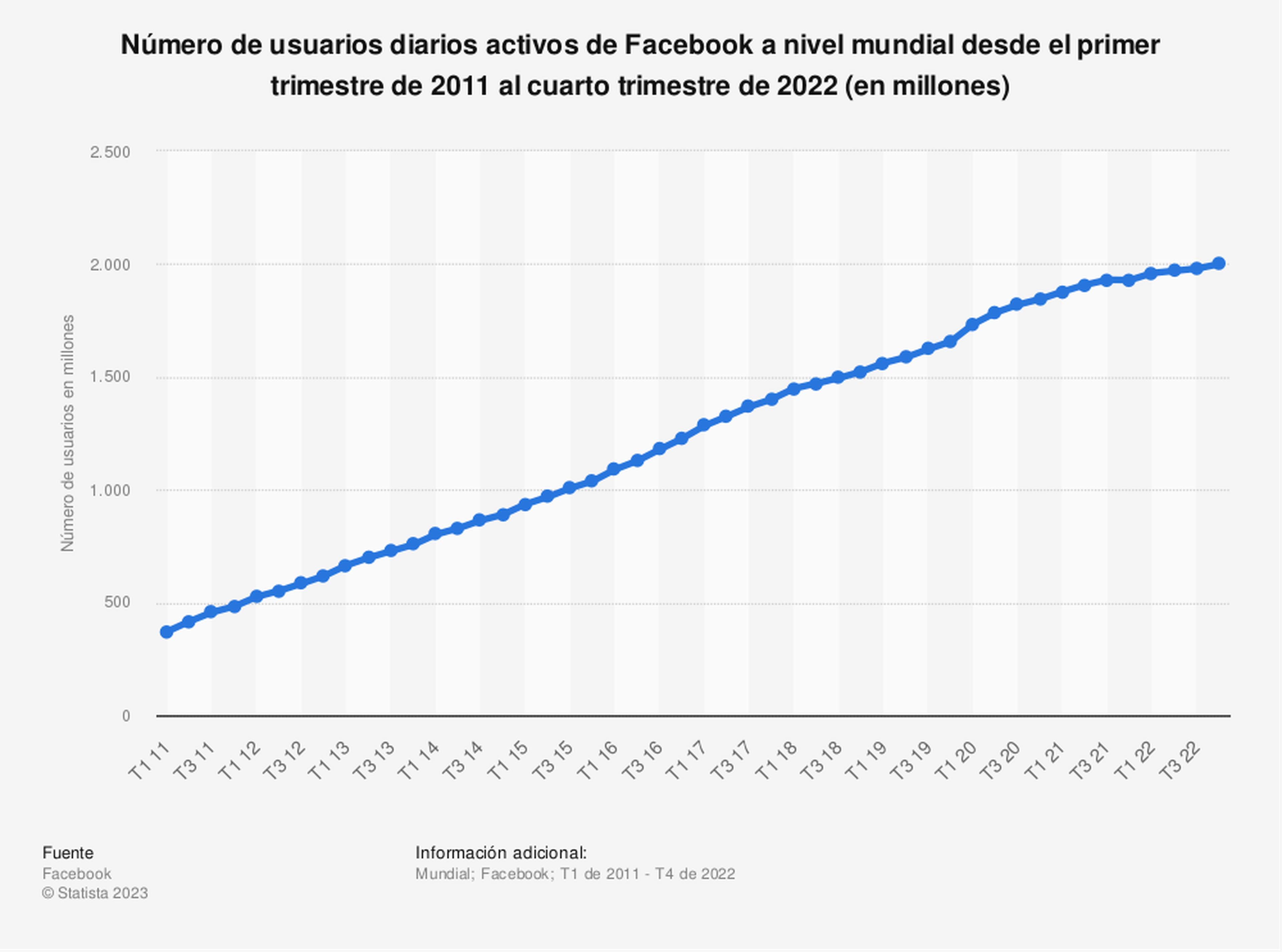 Usuarios activos Facebook/ Statista