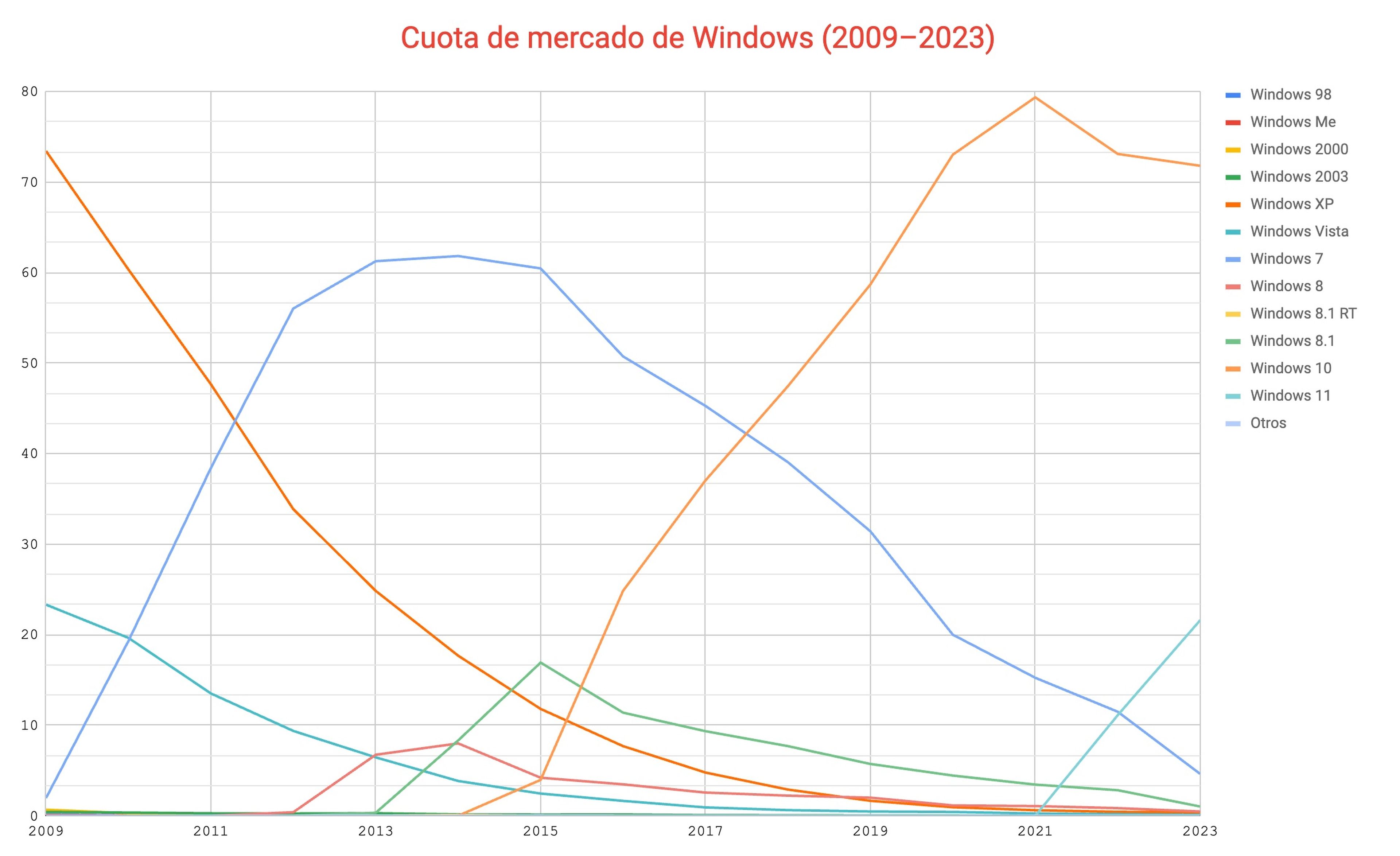 Cuota de mercado de las diferentes versiones de Windows desde 2009. Datos: Statcounter.
