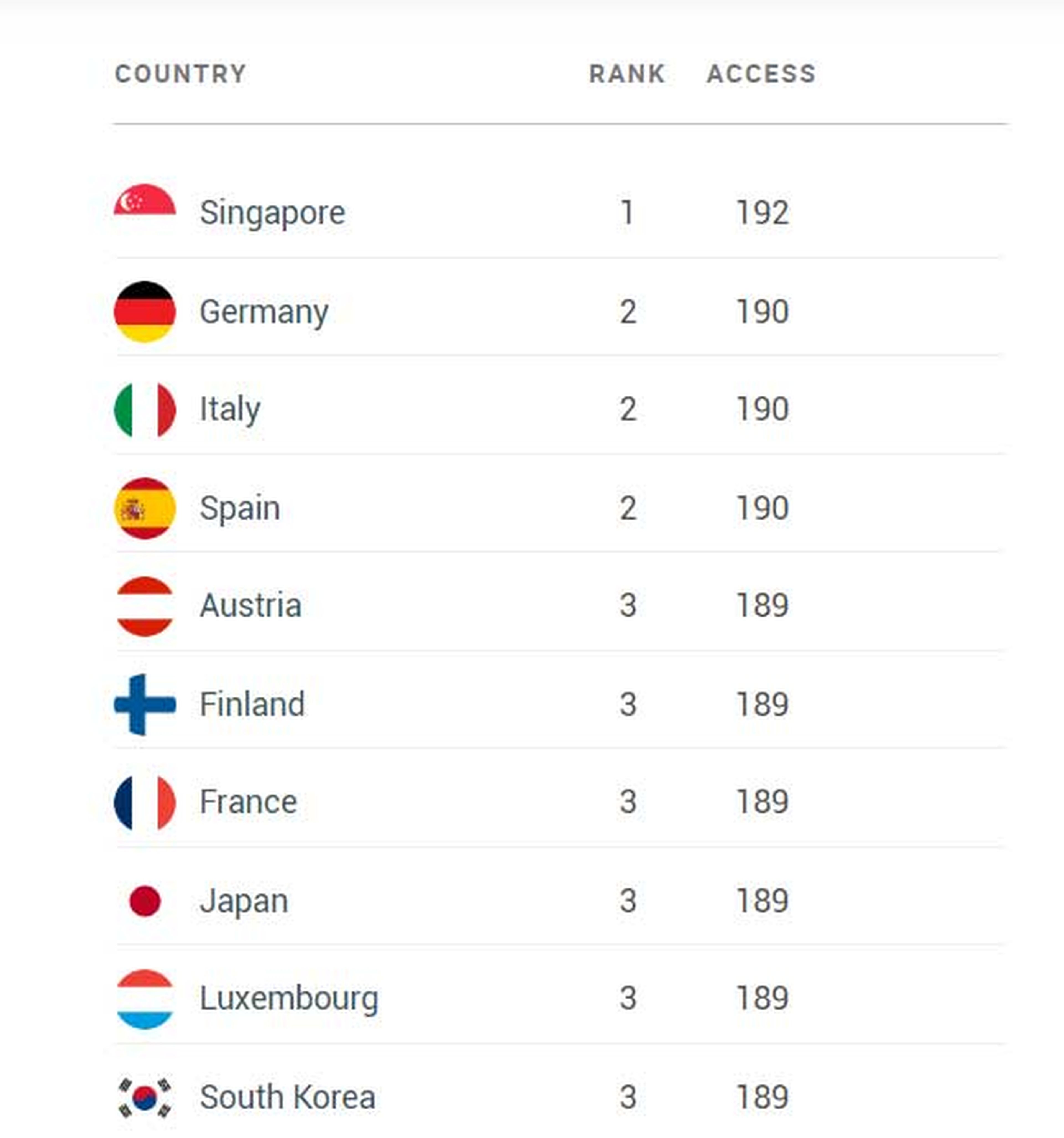 Japón ya no es el pasaporte más poderoso del mundo y el español está entre los mejores