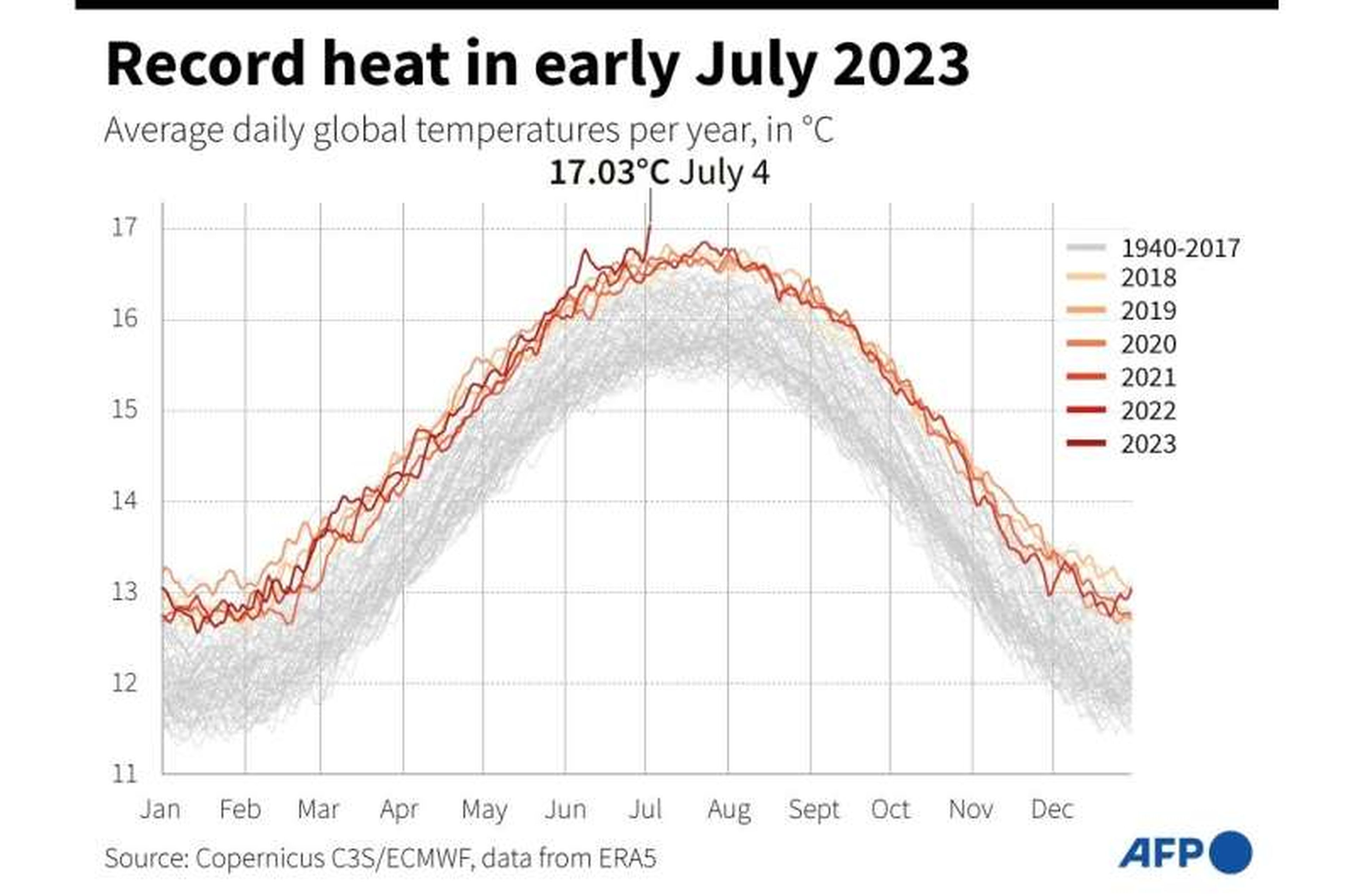 Esta semana se ha superado el récord mundial de temperatura media diaria