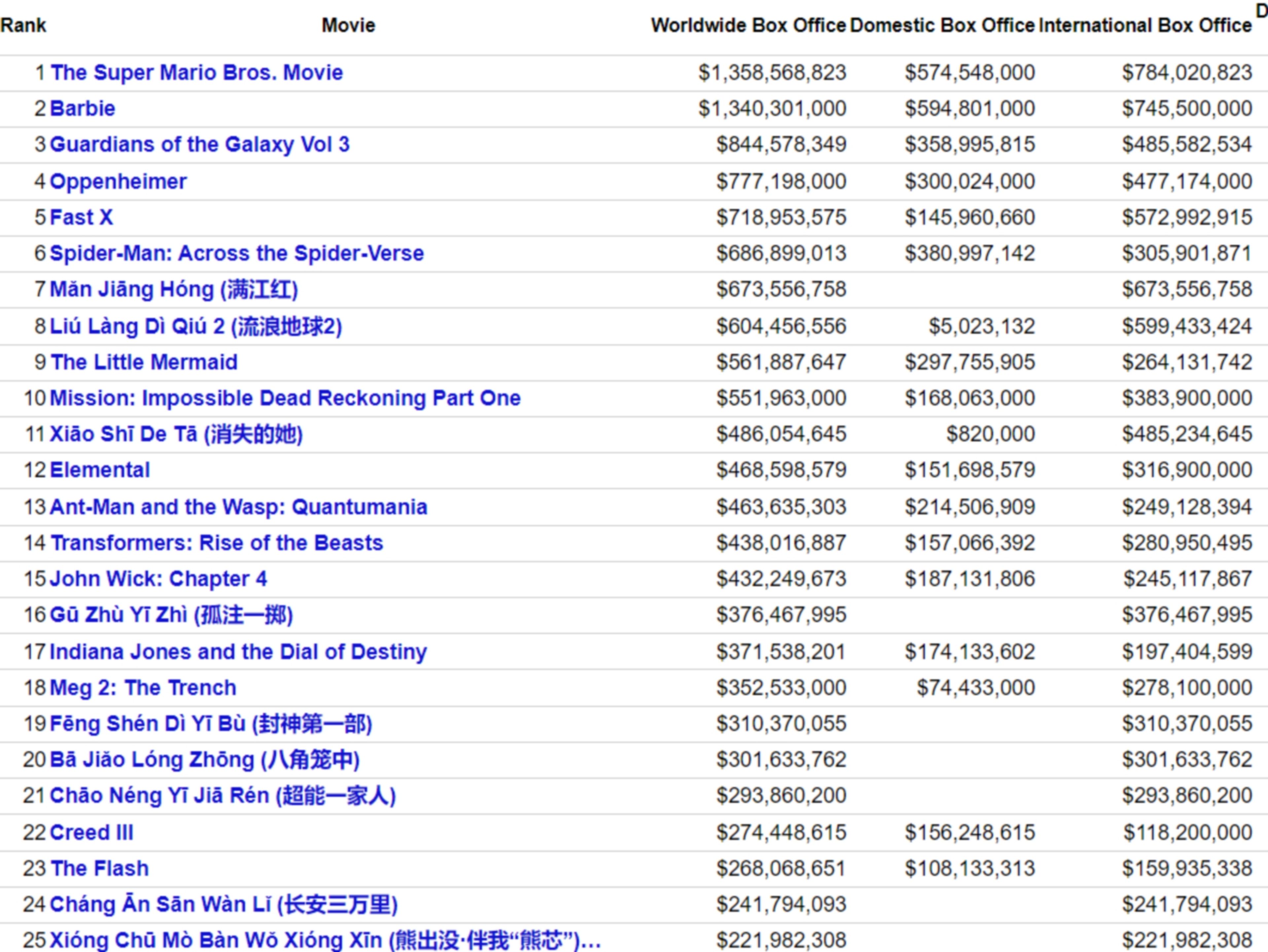 25 highest-grossing movies of 2023