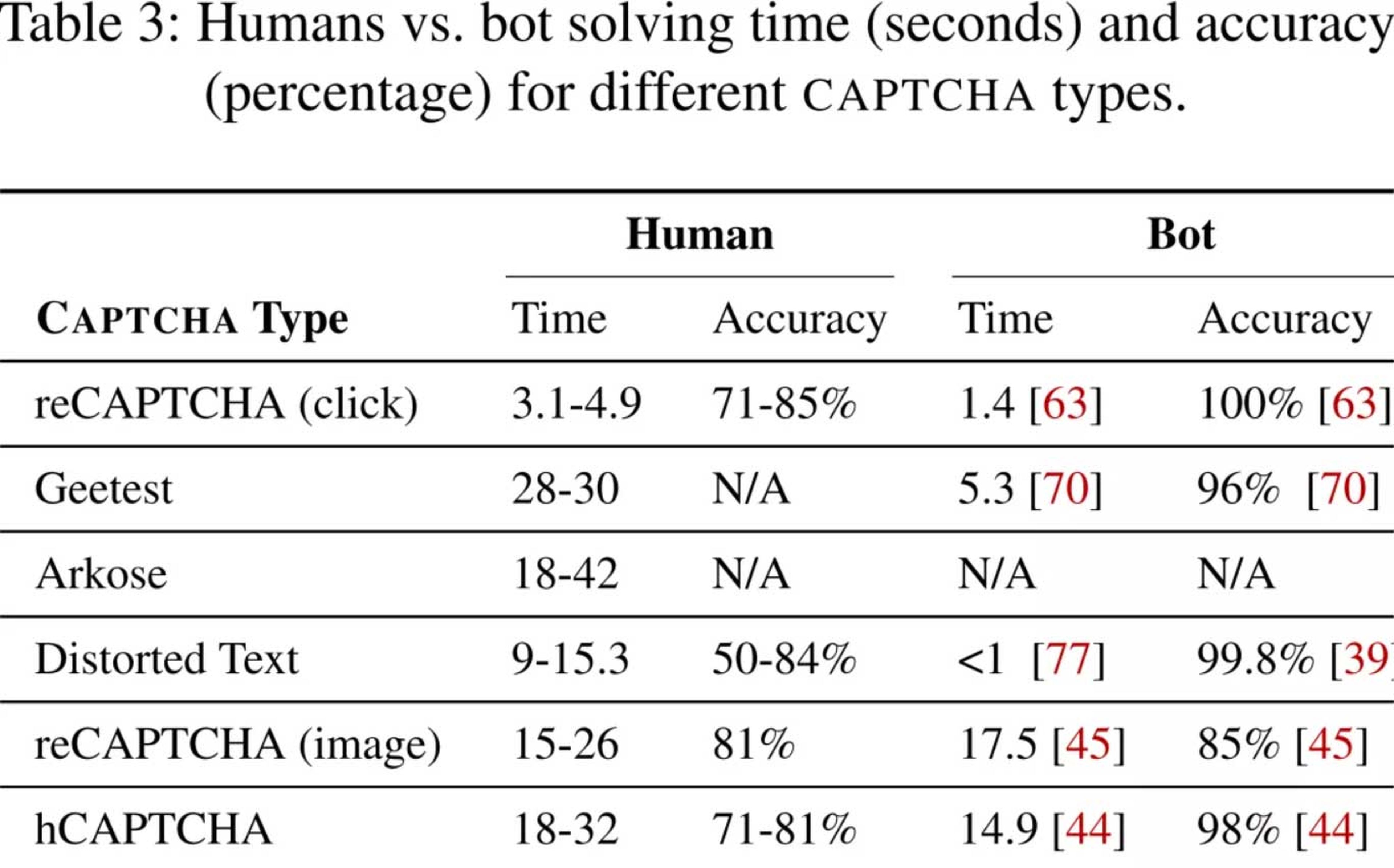 Los bots son ya mejores que los humanos en resolver las pruebas de Captcha