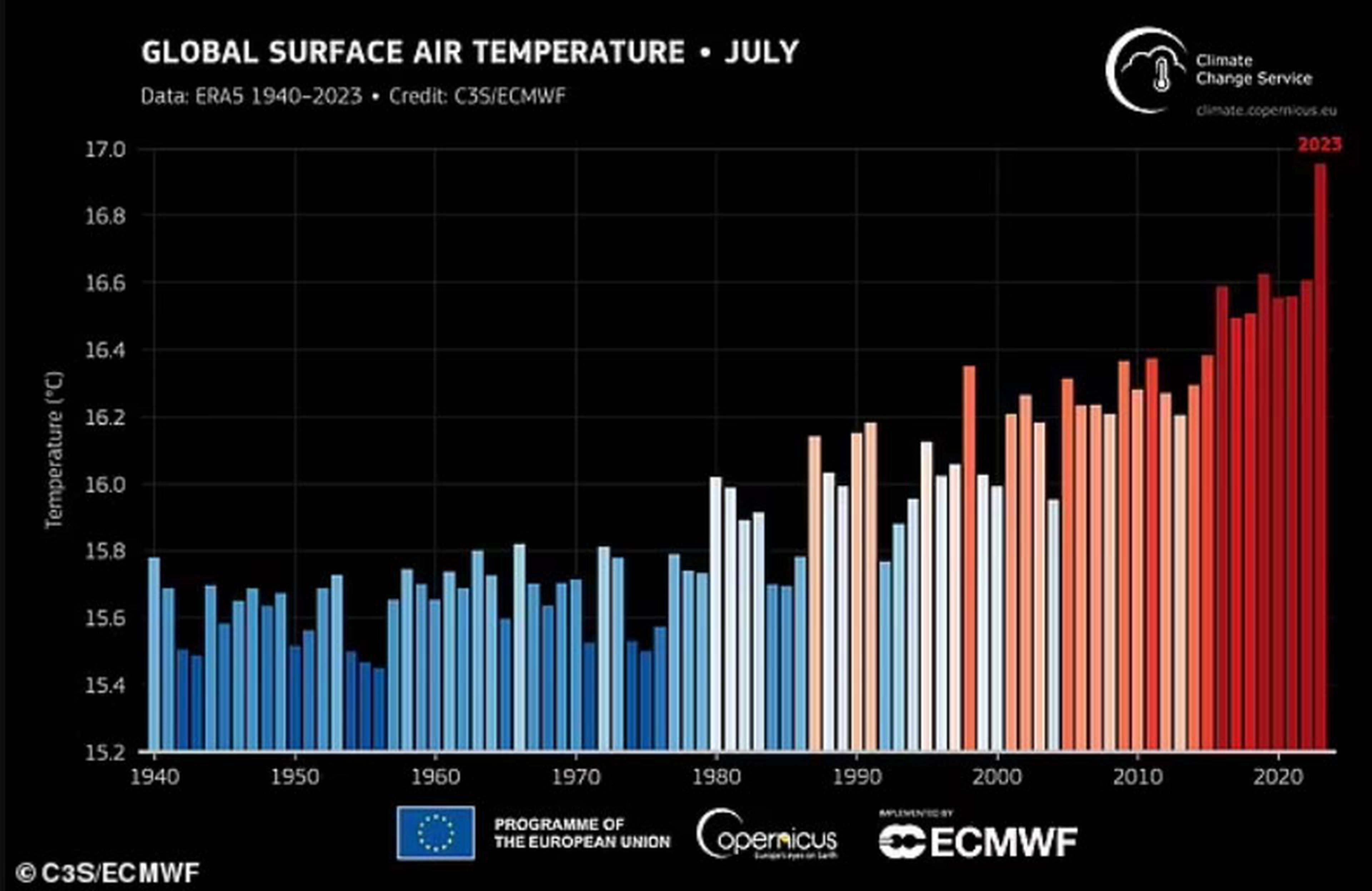 Se confirman los peores presagios: julio ha sido el mes más caluroso jamás registrado en la Tierra