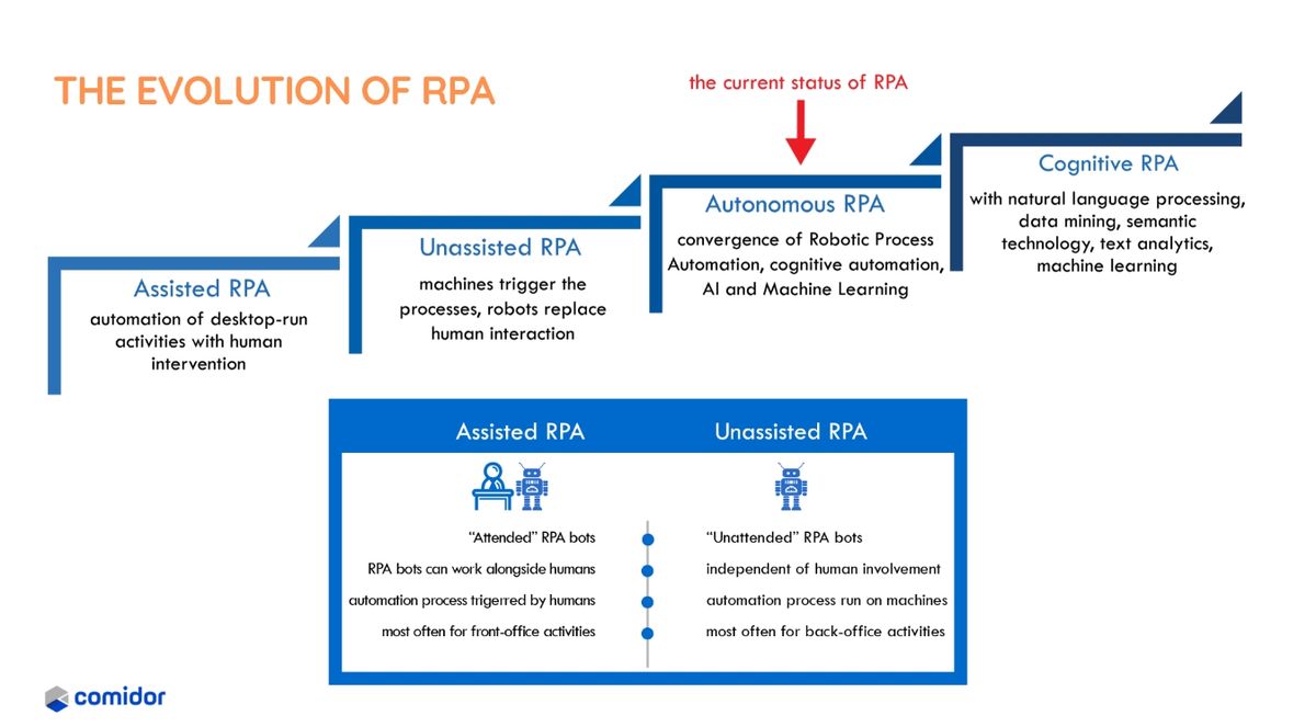 ¿Qué es RPA o Automatización Robótica de Procesos y cuáles son sus ...