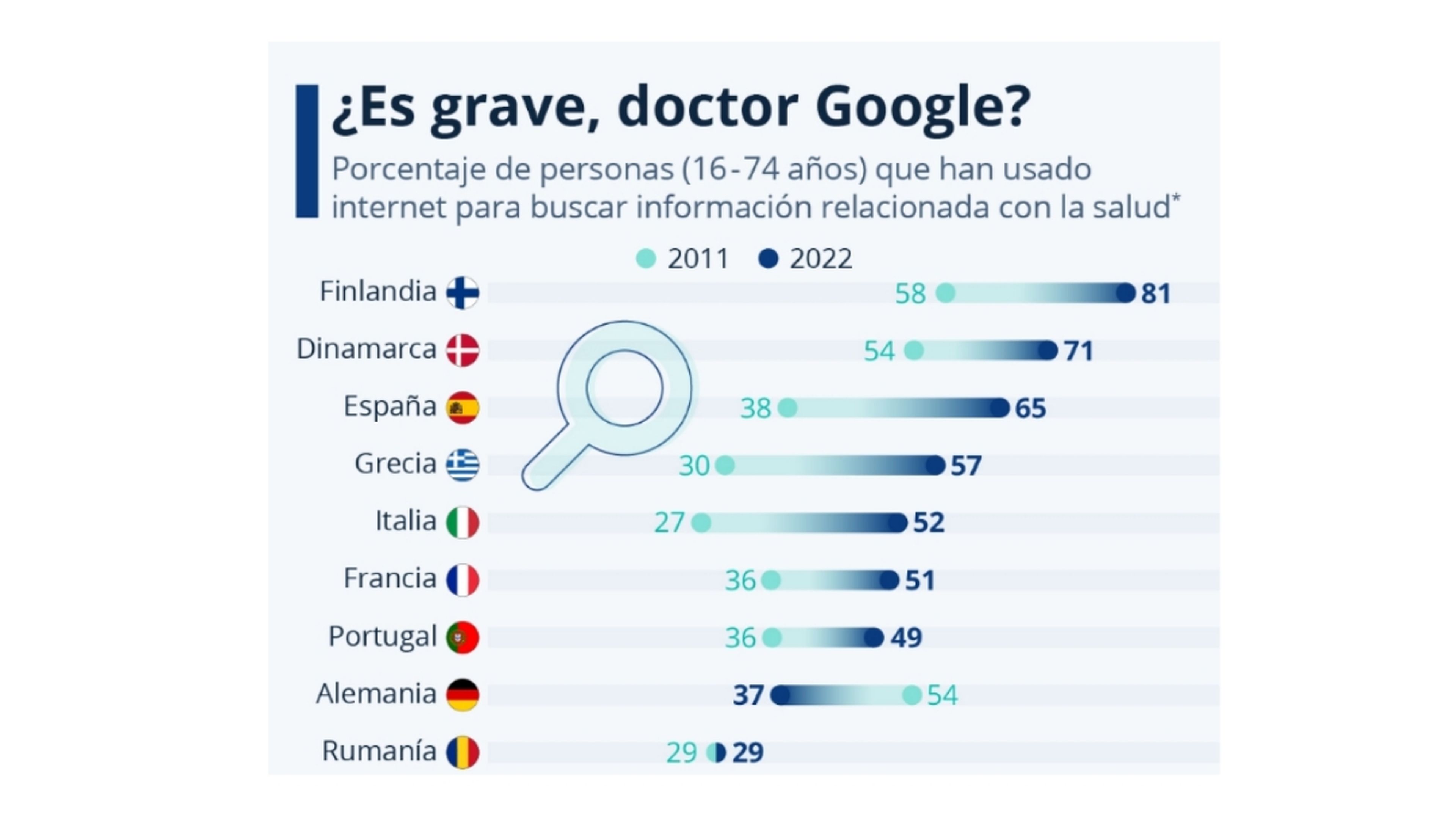 Google consulta salud