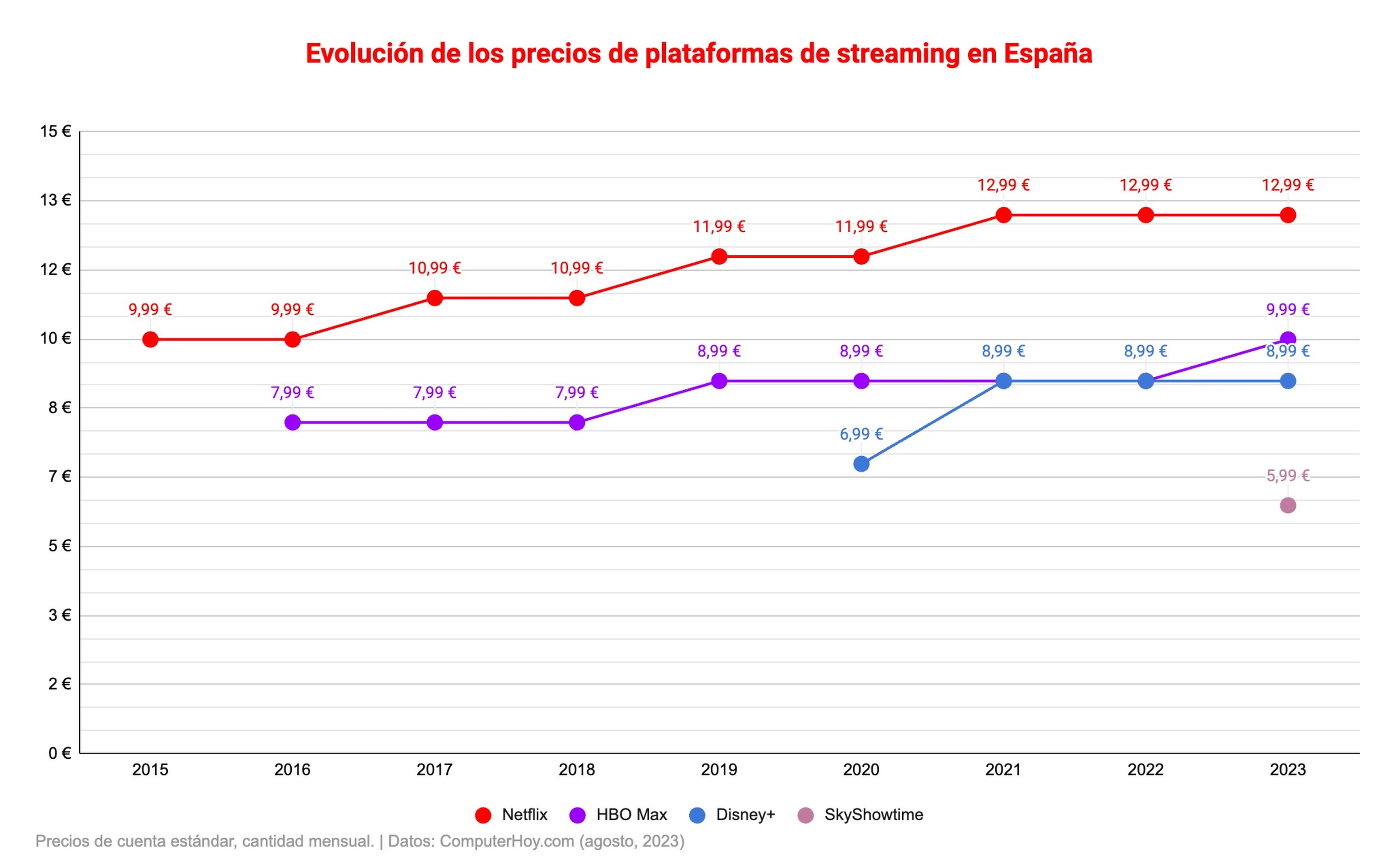 Gráfico con la evolución de los precios de las plataformas de streaming en España (agosto, 2023)