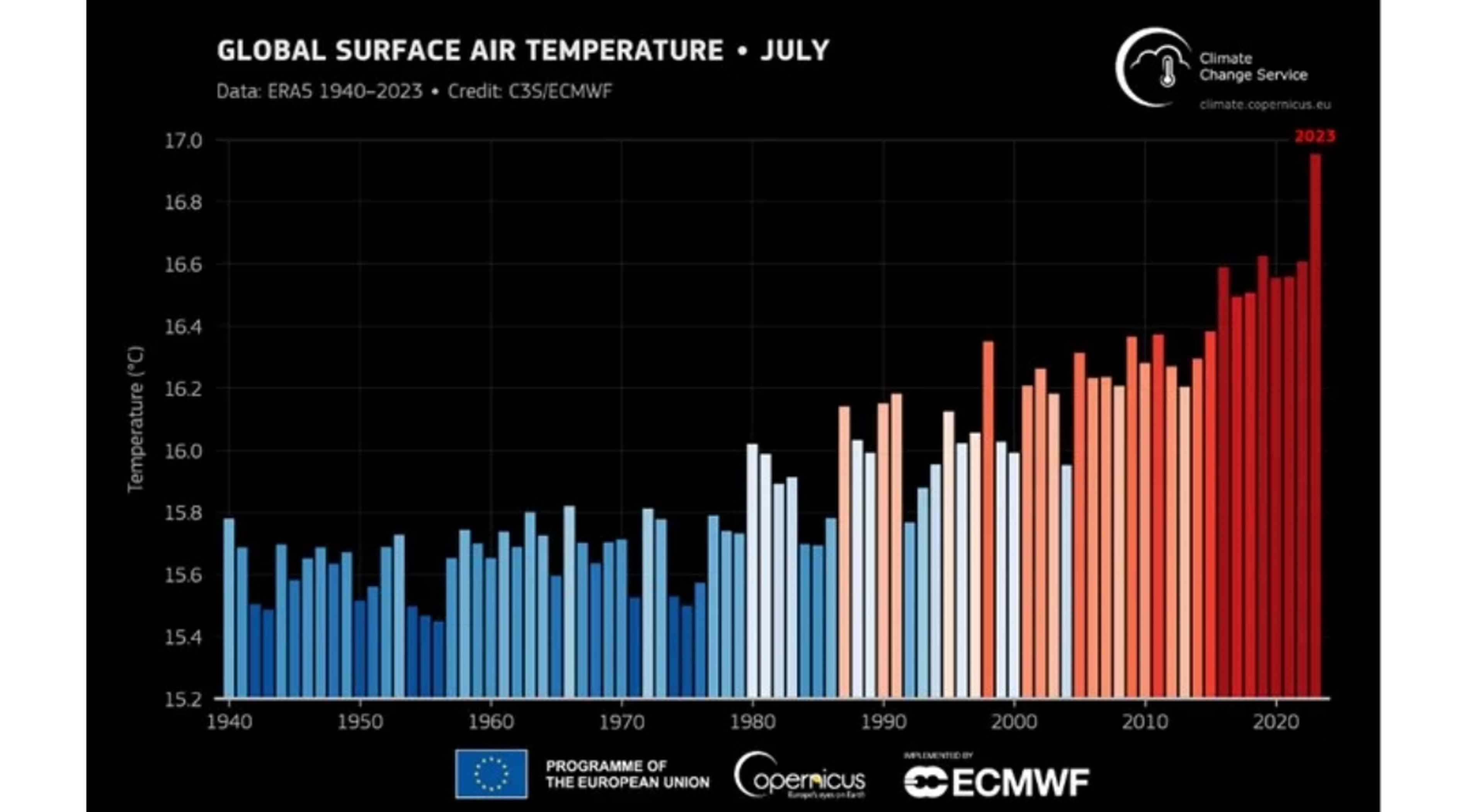 Temperatura media global del aire en superficie para todos los meses de julio desde 1940 hasta 2023. Los tonos azules indican años más fríos que la media, mientras que los rojos indican años más cálidos que la media. Fuente: C3S/ECMWF.