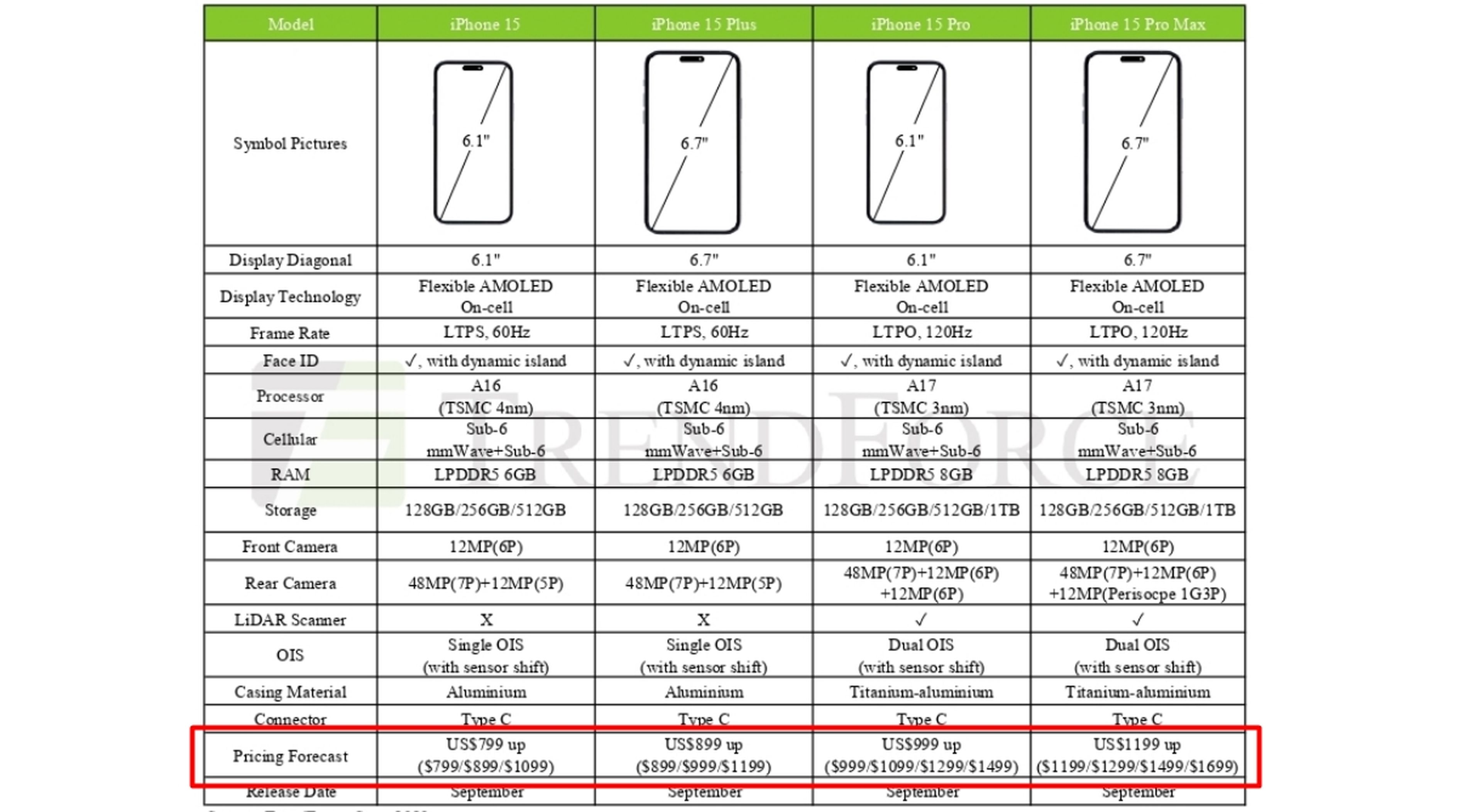 Iphone 15 plus iphone 15 pro сравнение. Iphone 15 Pro Max характеристики. Характеристики айфон 15 характеристики. Apple iphone 15 Pro Max характеристики. Iphone 15 Pro характеристики.