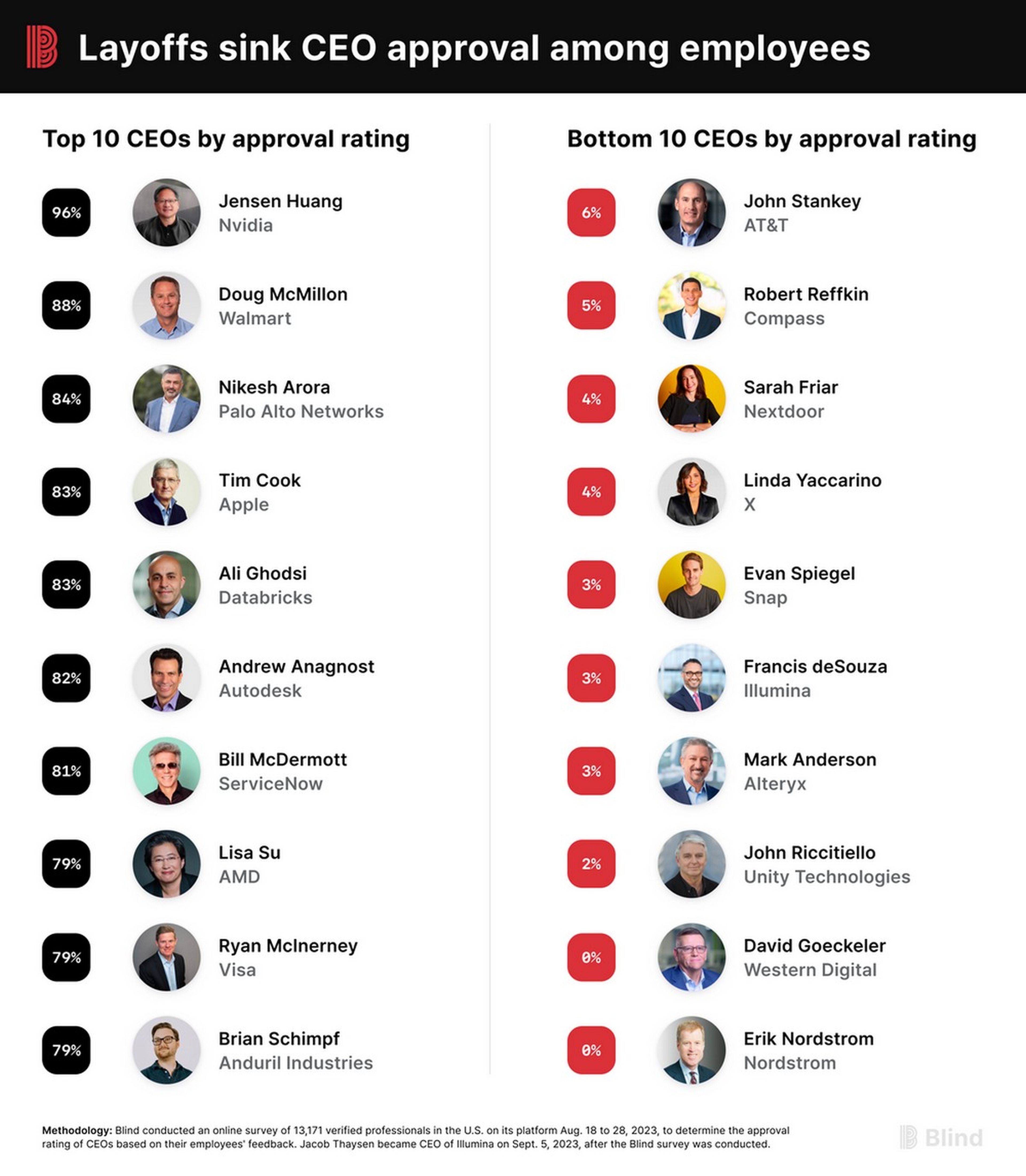 Los CEOs más populares