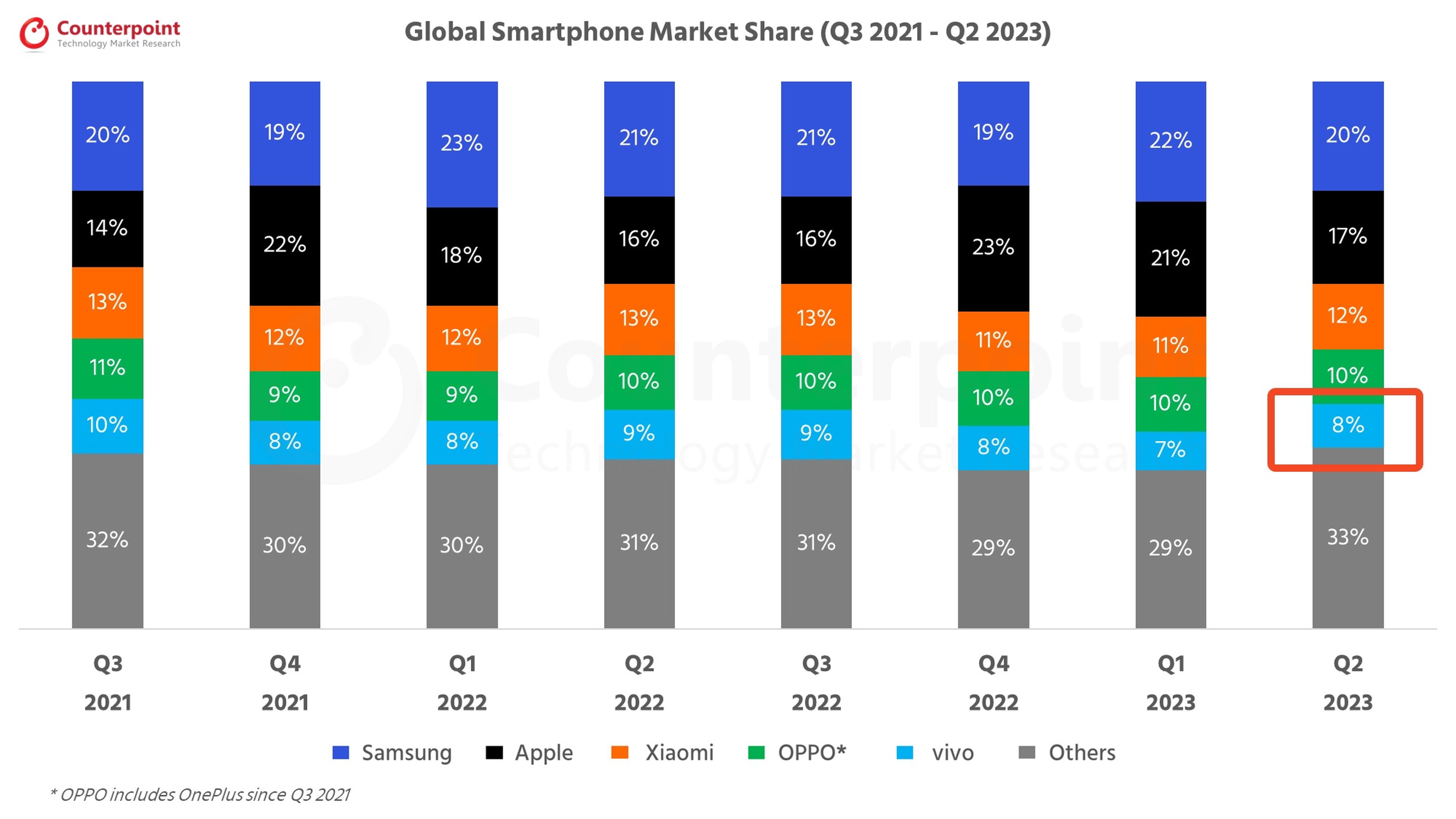 Datos de principales marcas de móviles a nivel mundial, hasta Q3 2023. (Counterpoint Research)