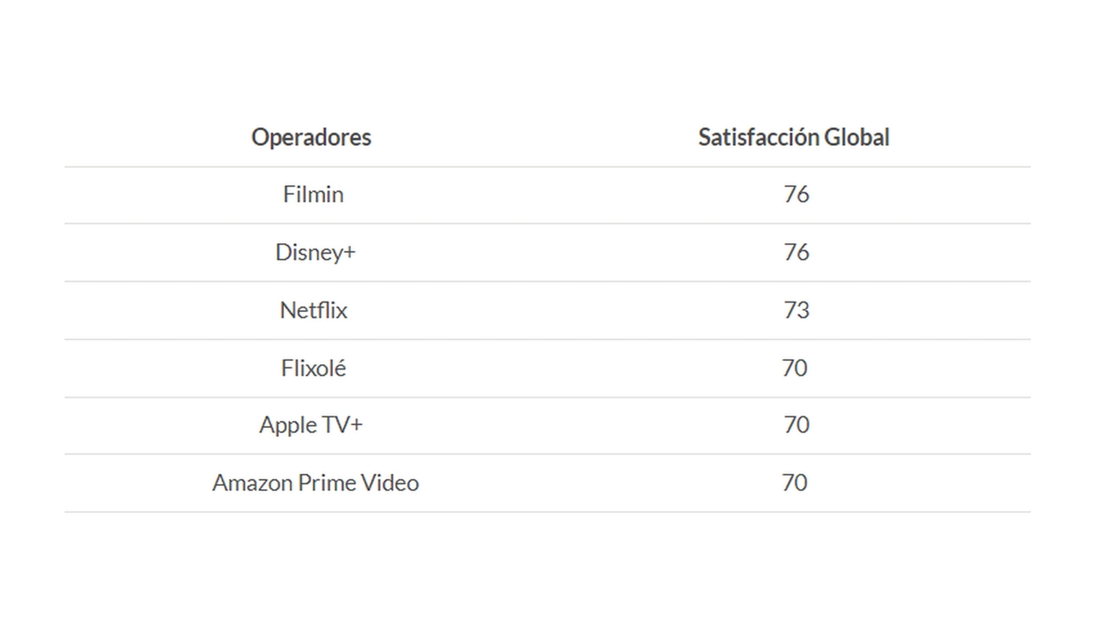 Encuesta OCU mejores plataformas de streaming en España
