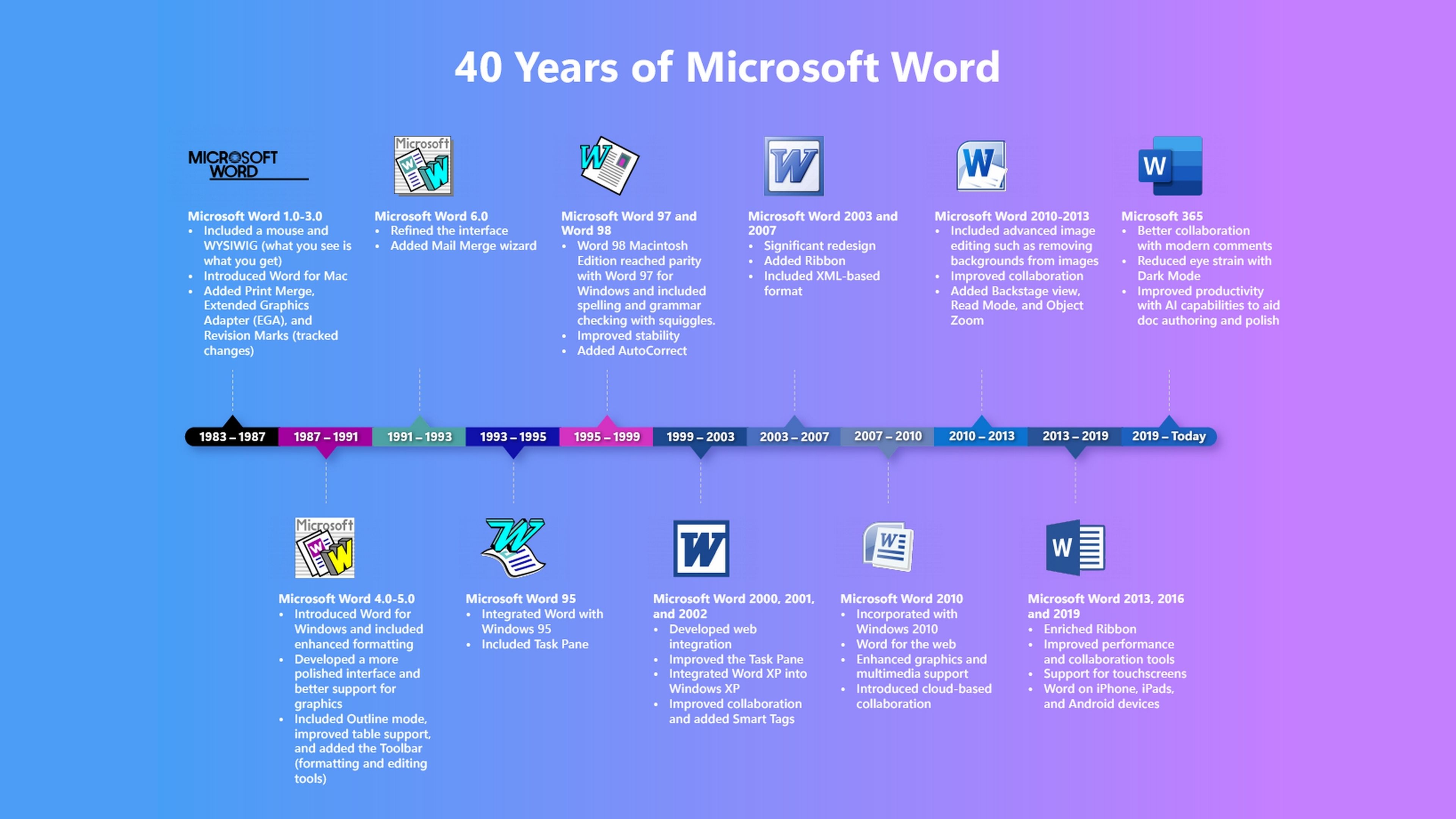 Evolución de Microsoft Word: 40 aniversario