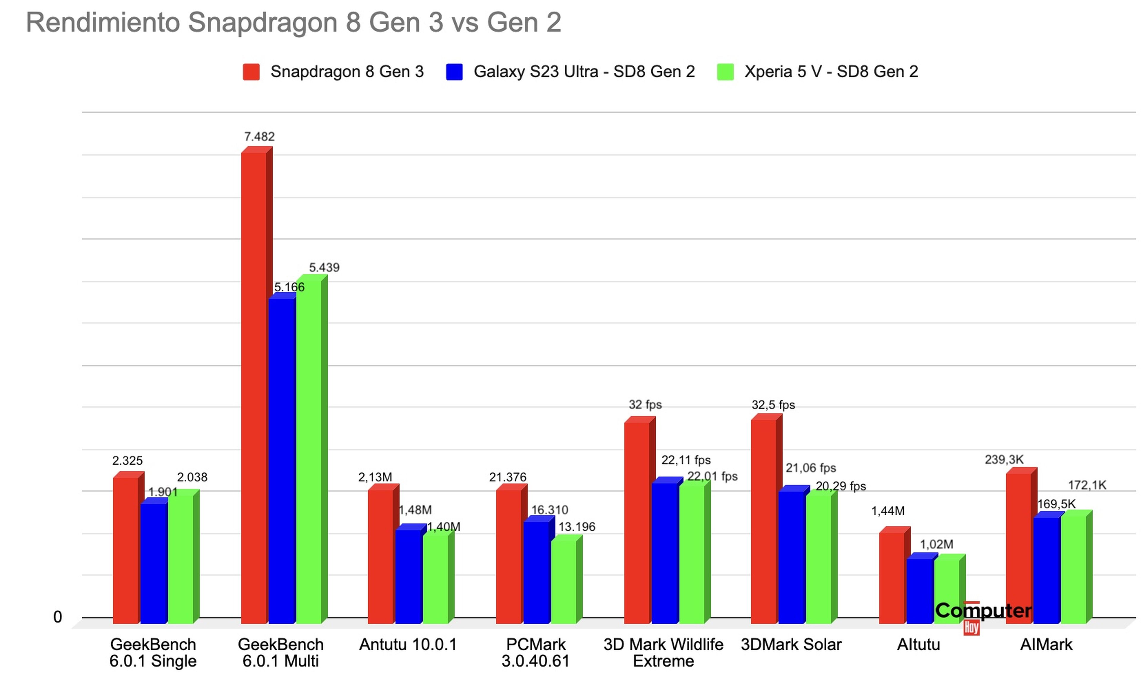 Snapdragon 8 gen 3 rendimiento gráfica