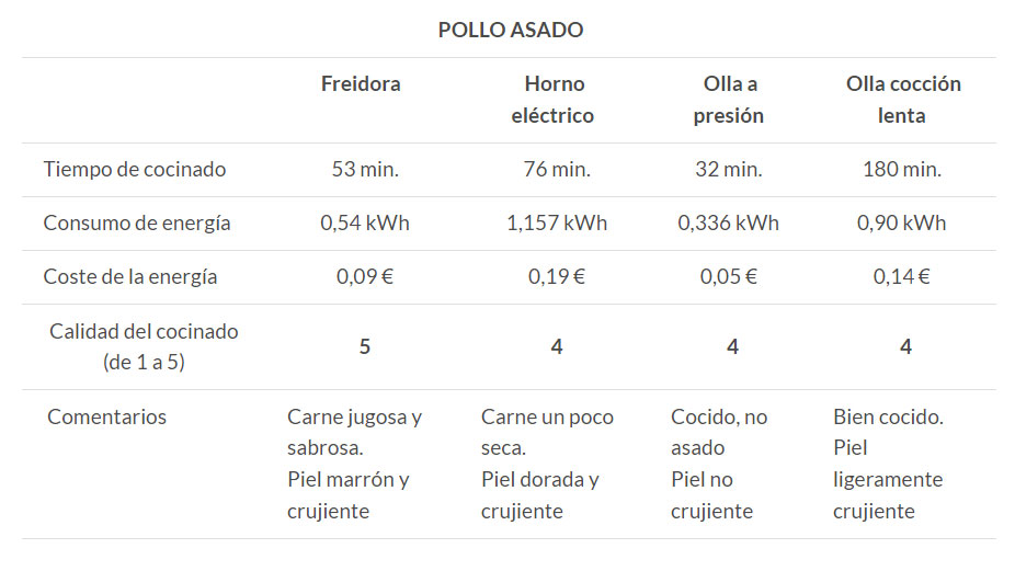 Freidora De Aire, Horno O Vitrocerámica: ¿Cuál Es La Forma Más Barata ...