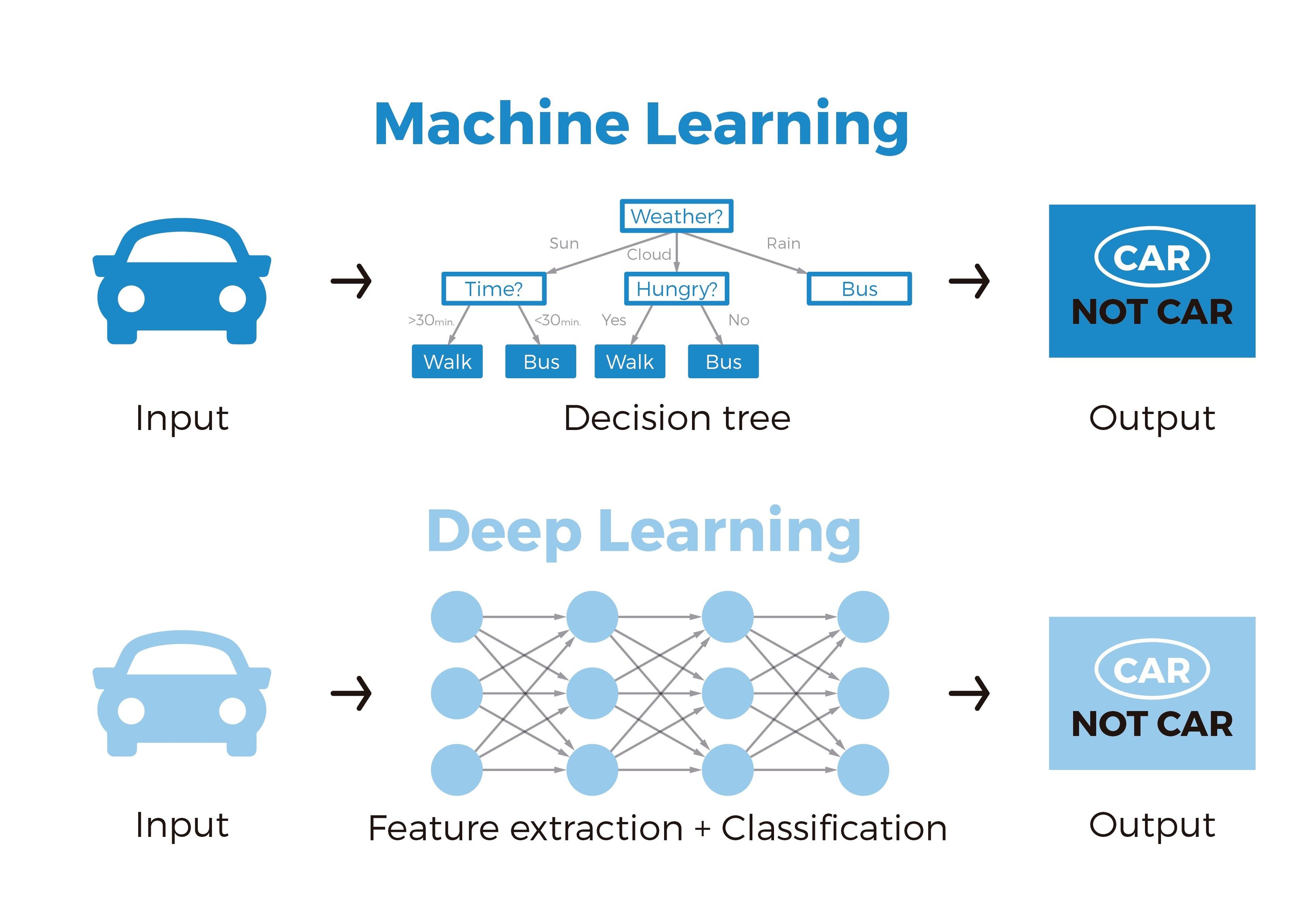 Machine Learning vs Deep Learning 