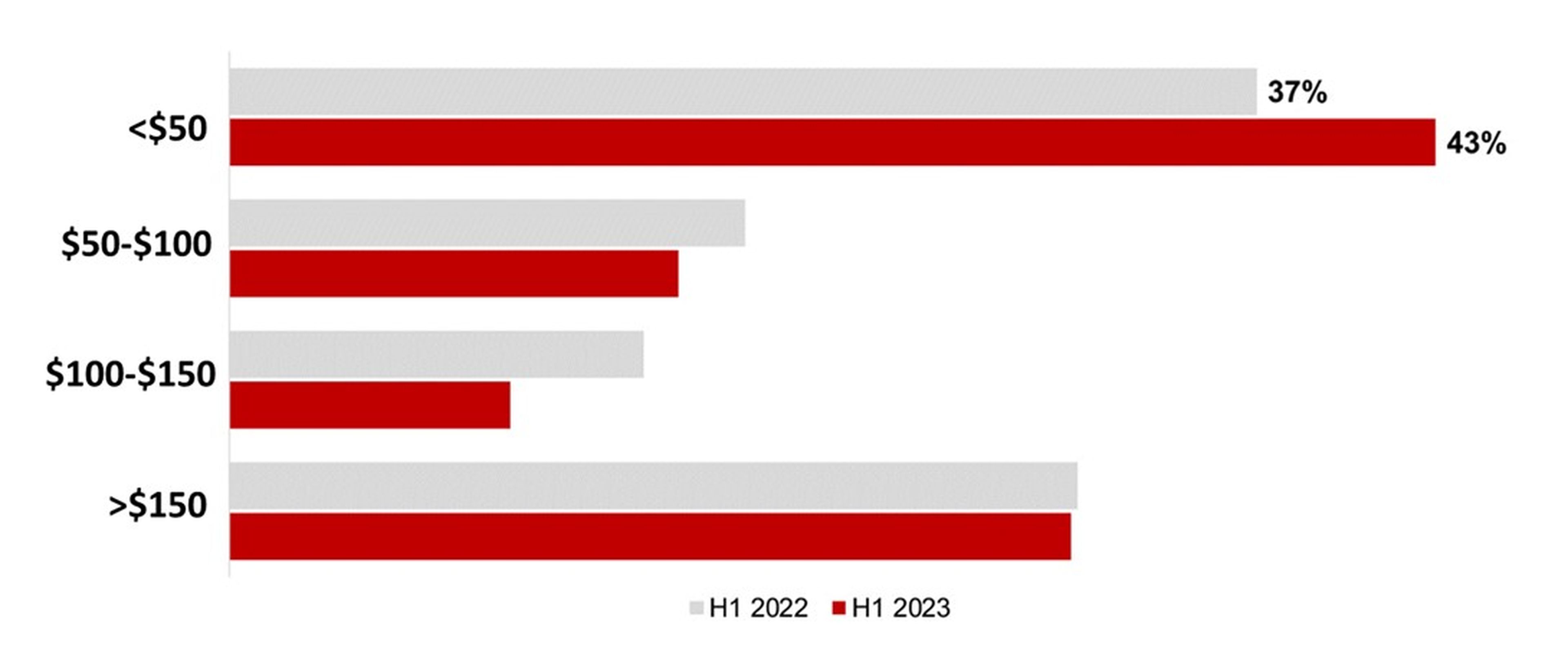 Auriculares inalámbricos en H1 2023