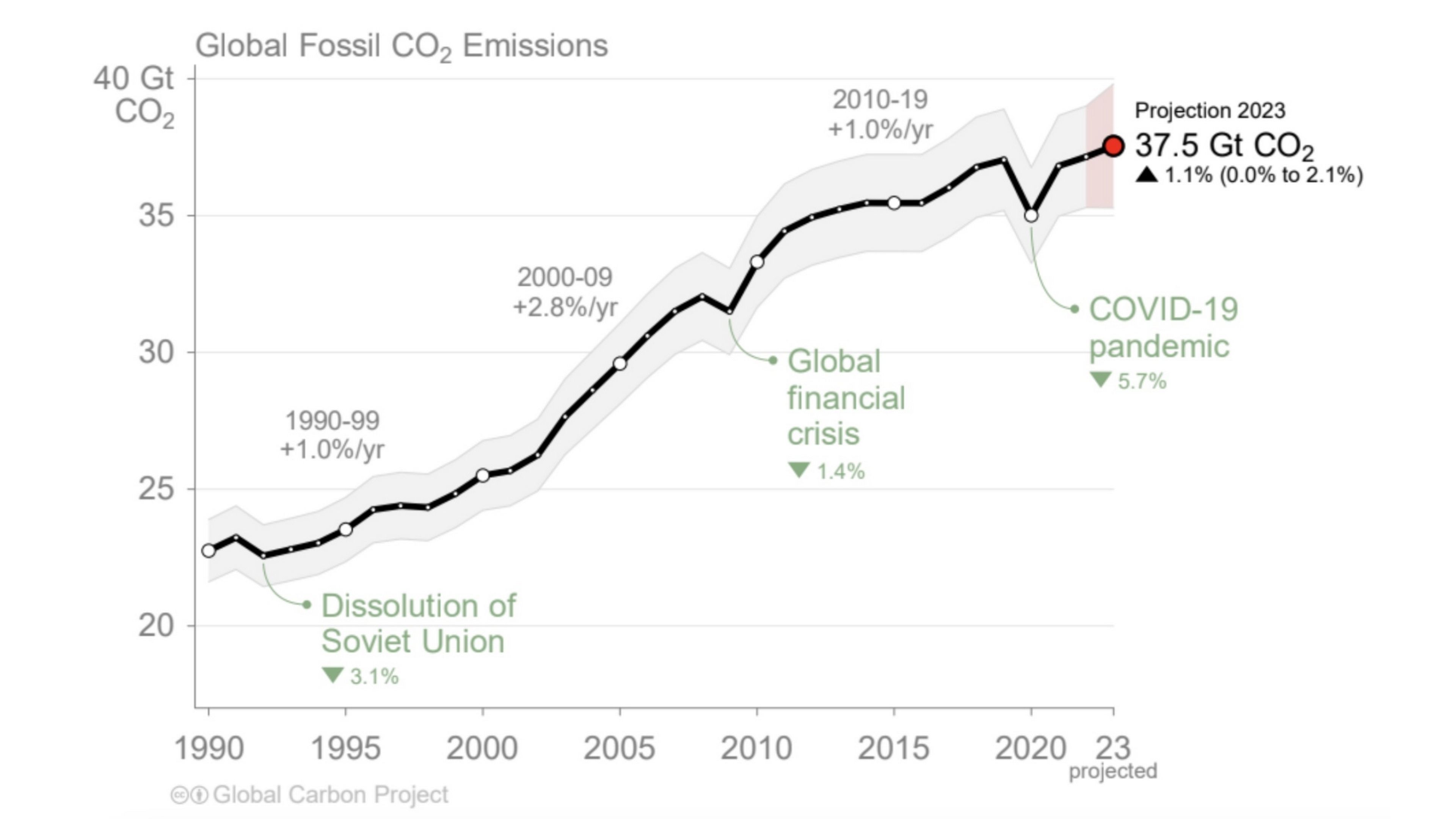 Emisiones de CO2, cifras anuales