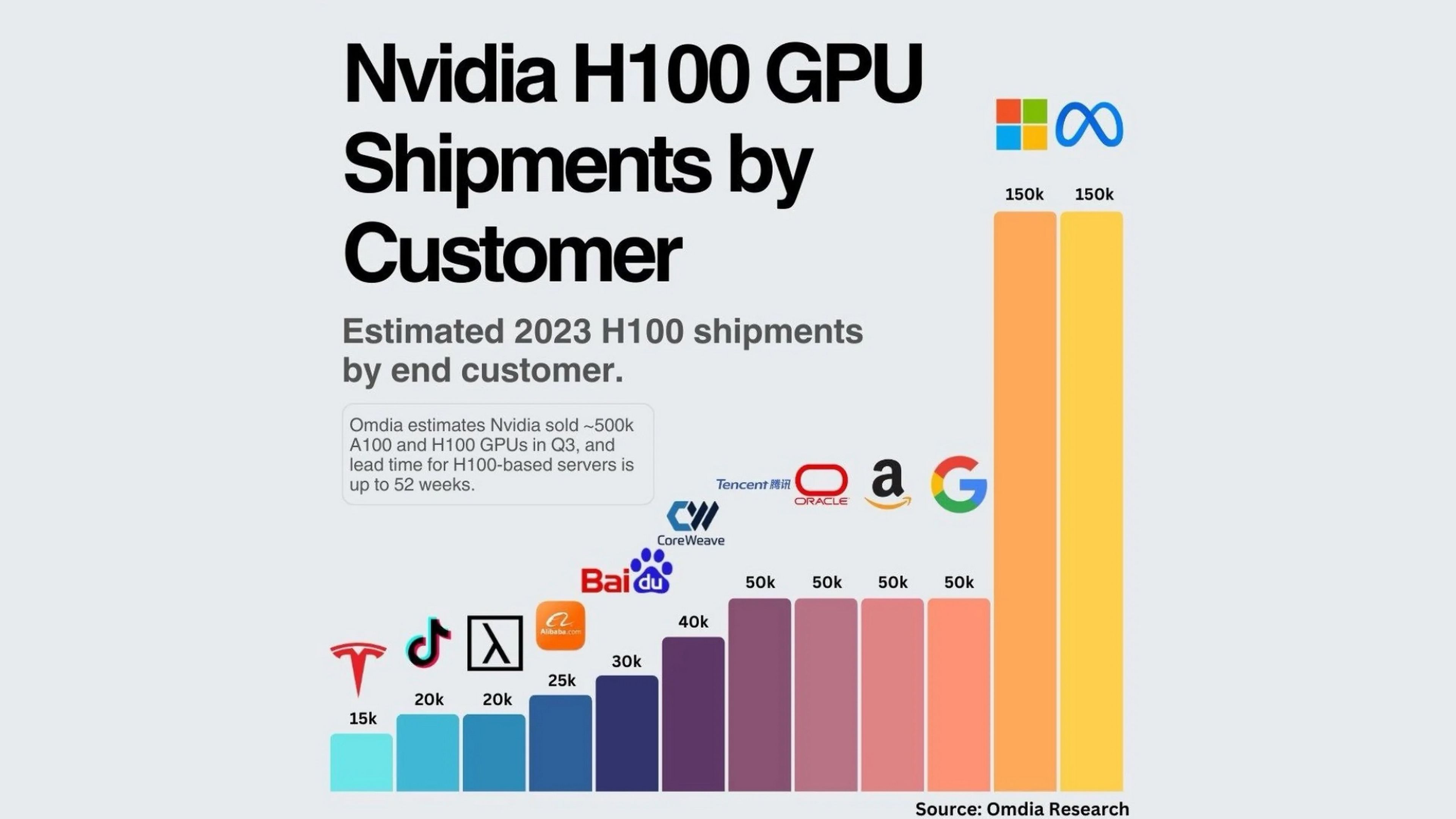 Empresas que han comprado más GPUs H100 de inteligencia artificial