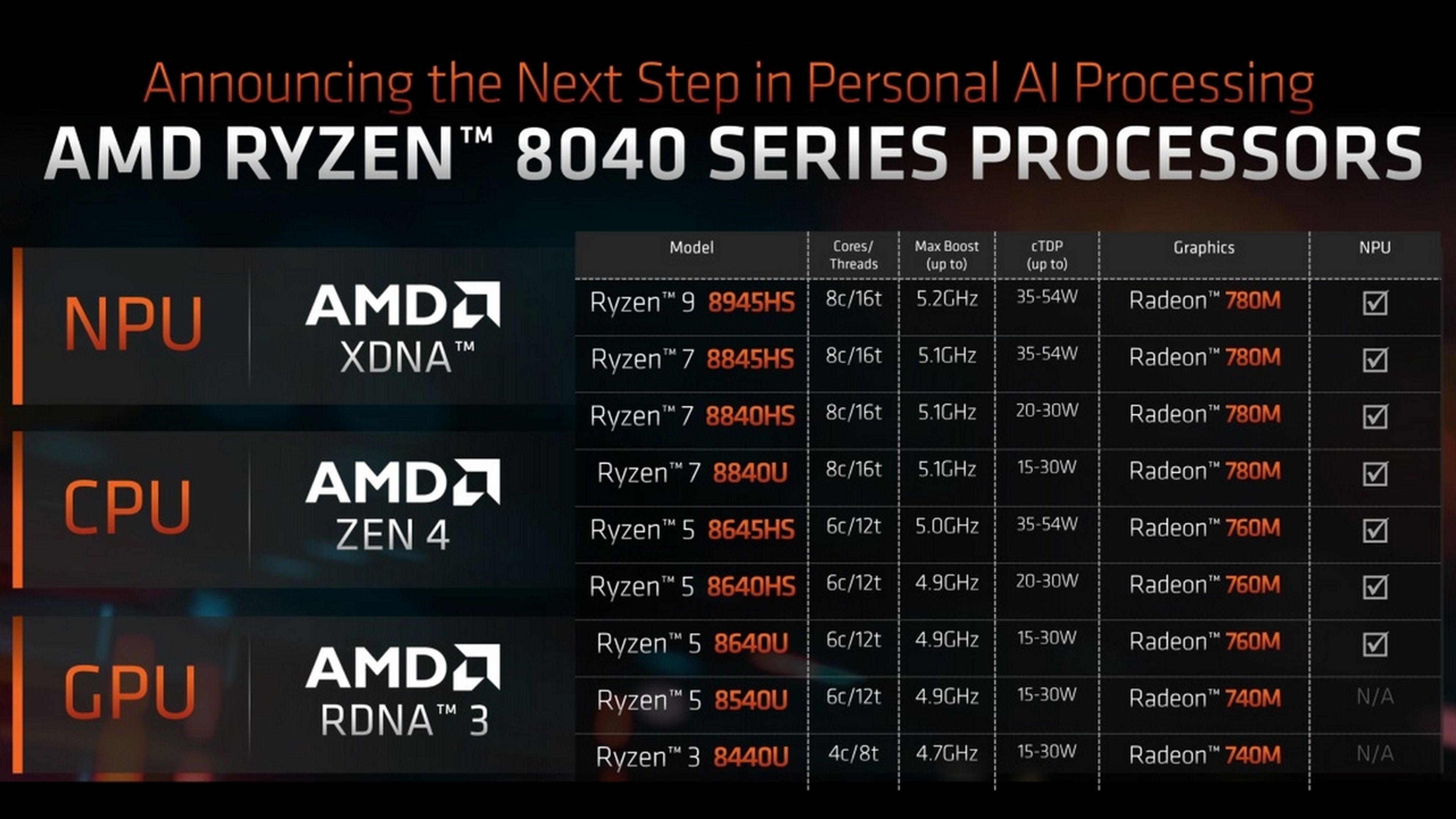 Gama AMD Ryzen 8040