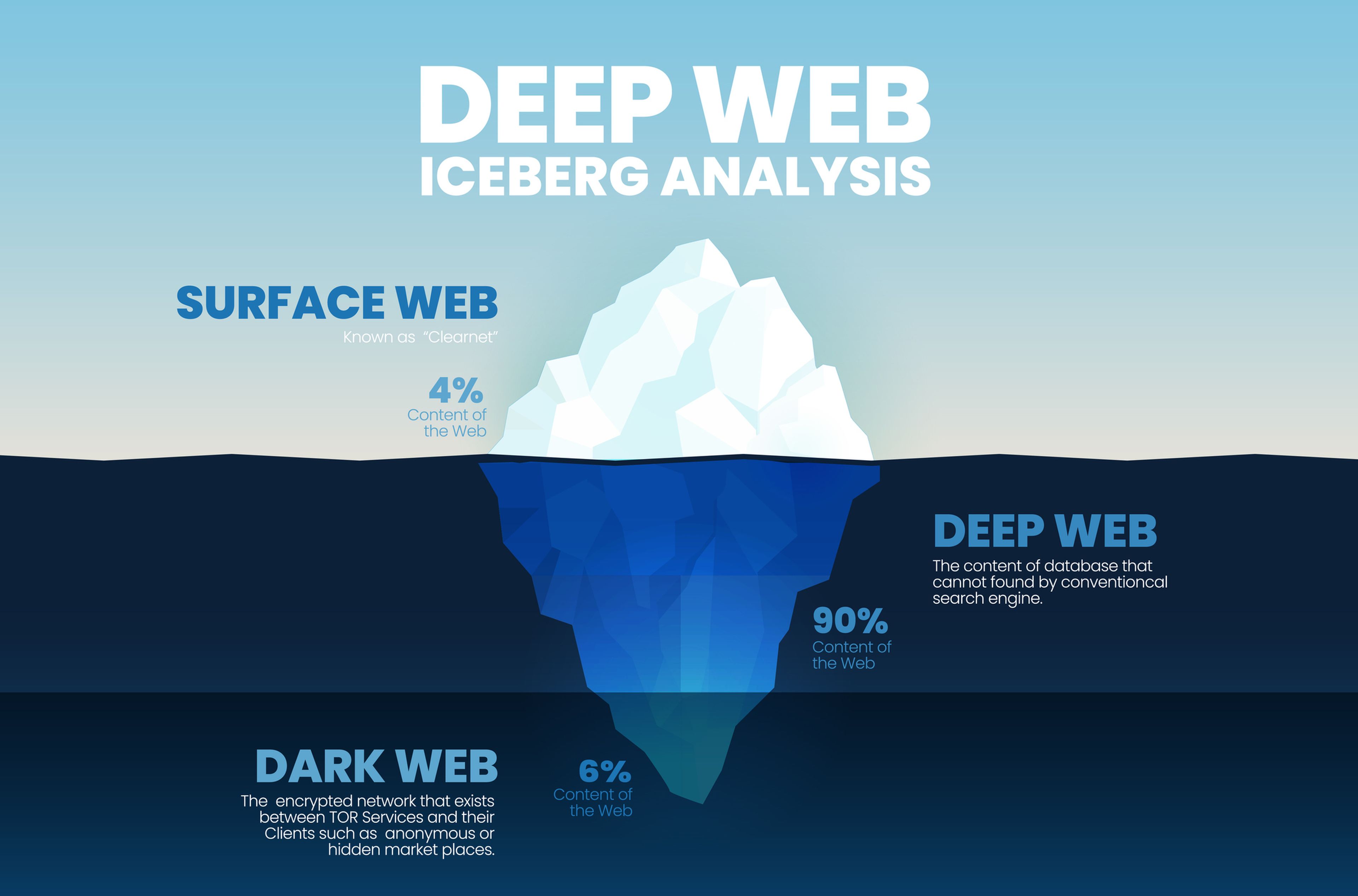 Deep Web 