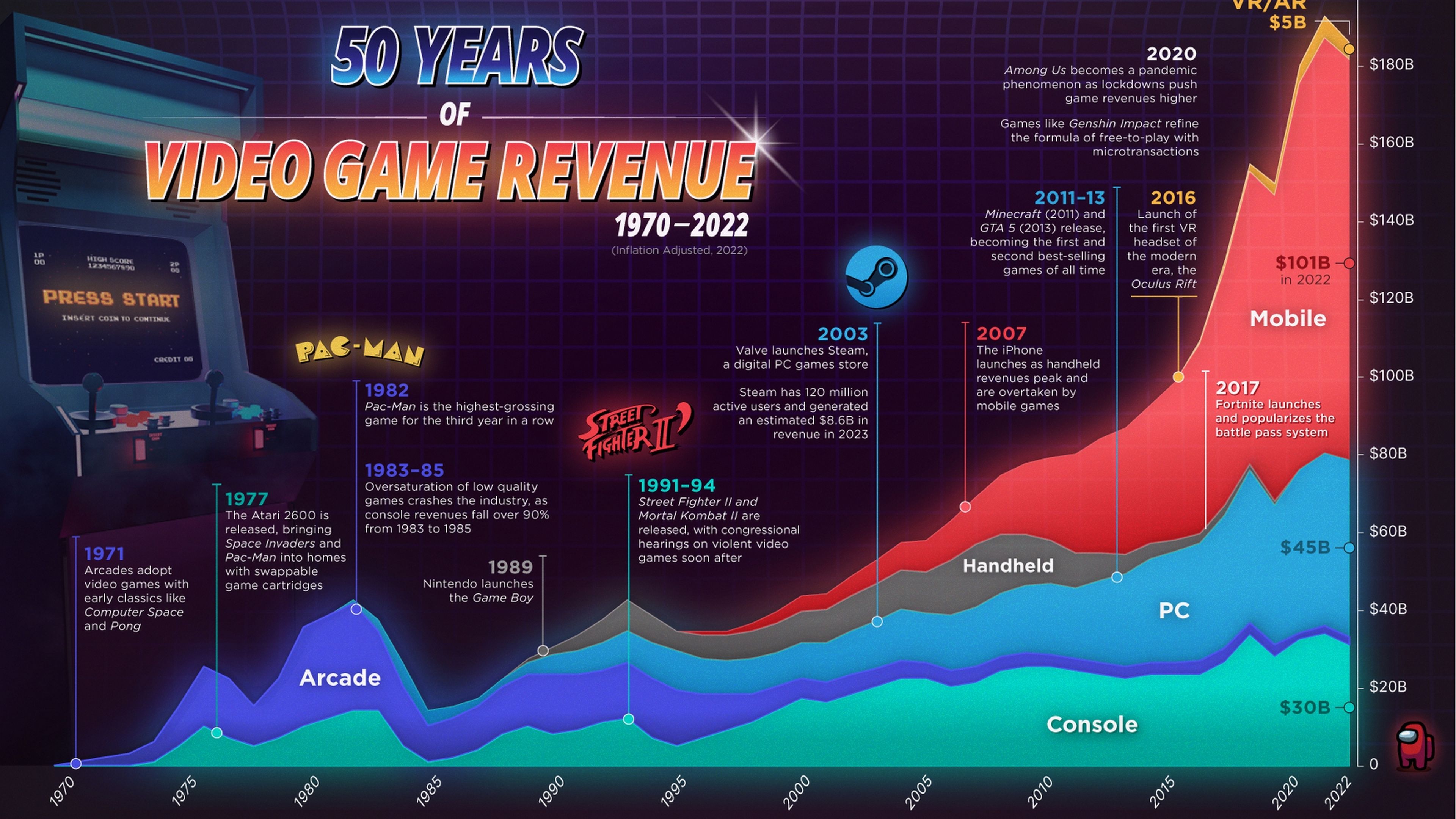 Ingresos de los videojuegos durante los últimos 50 años