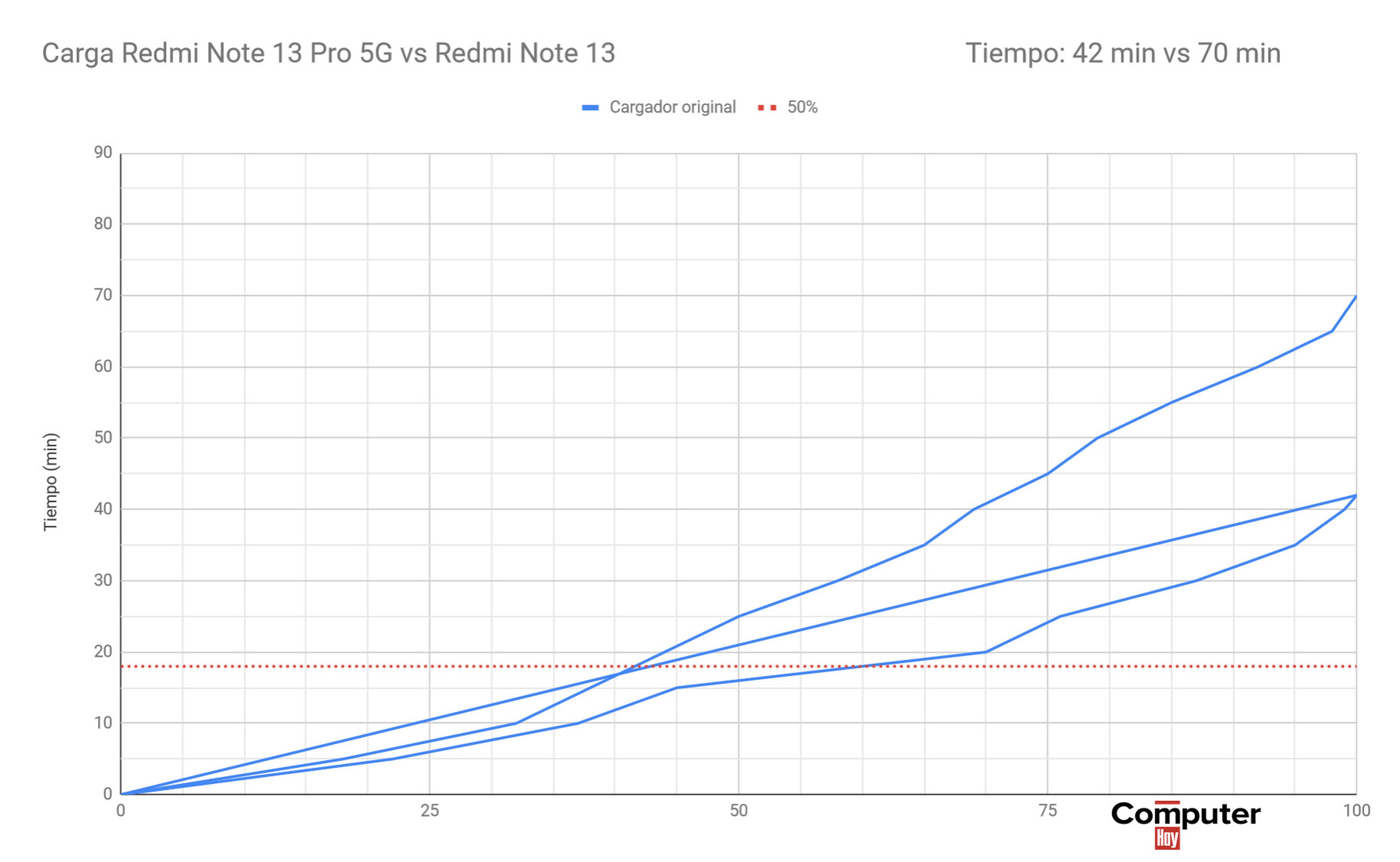Redmi Note 13 comparativa Redmi Note 13 Pro 5G análisis y opinión