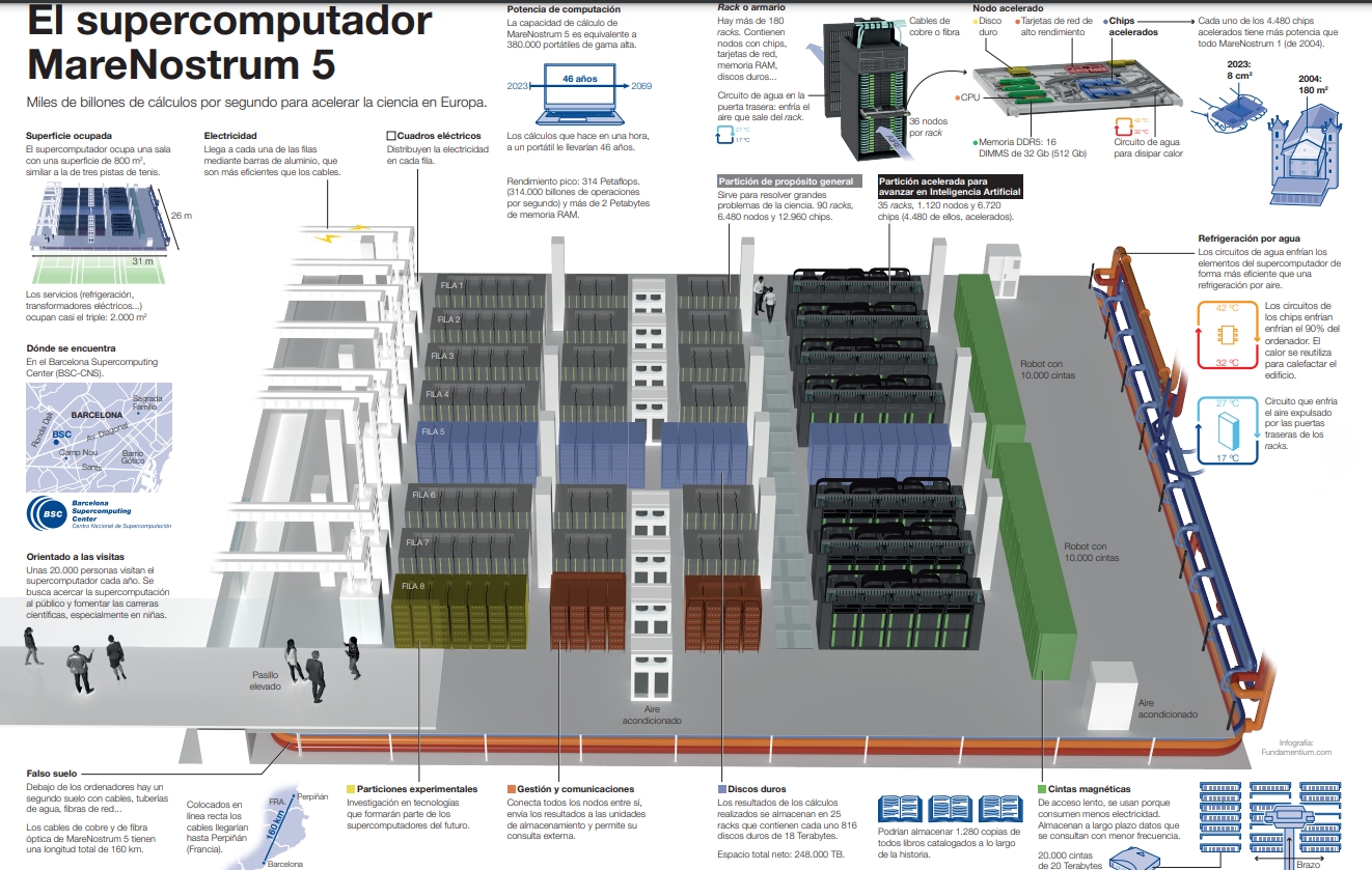 MareNostrum 5: El Superordenador Español En La Lista De Los Ordenadores ...