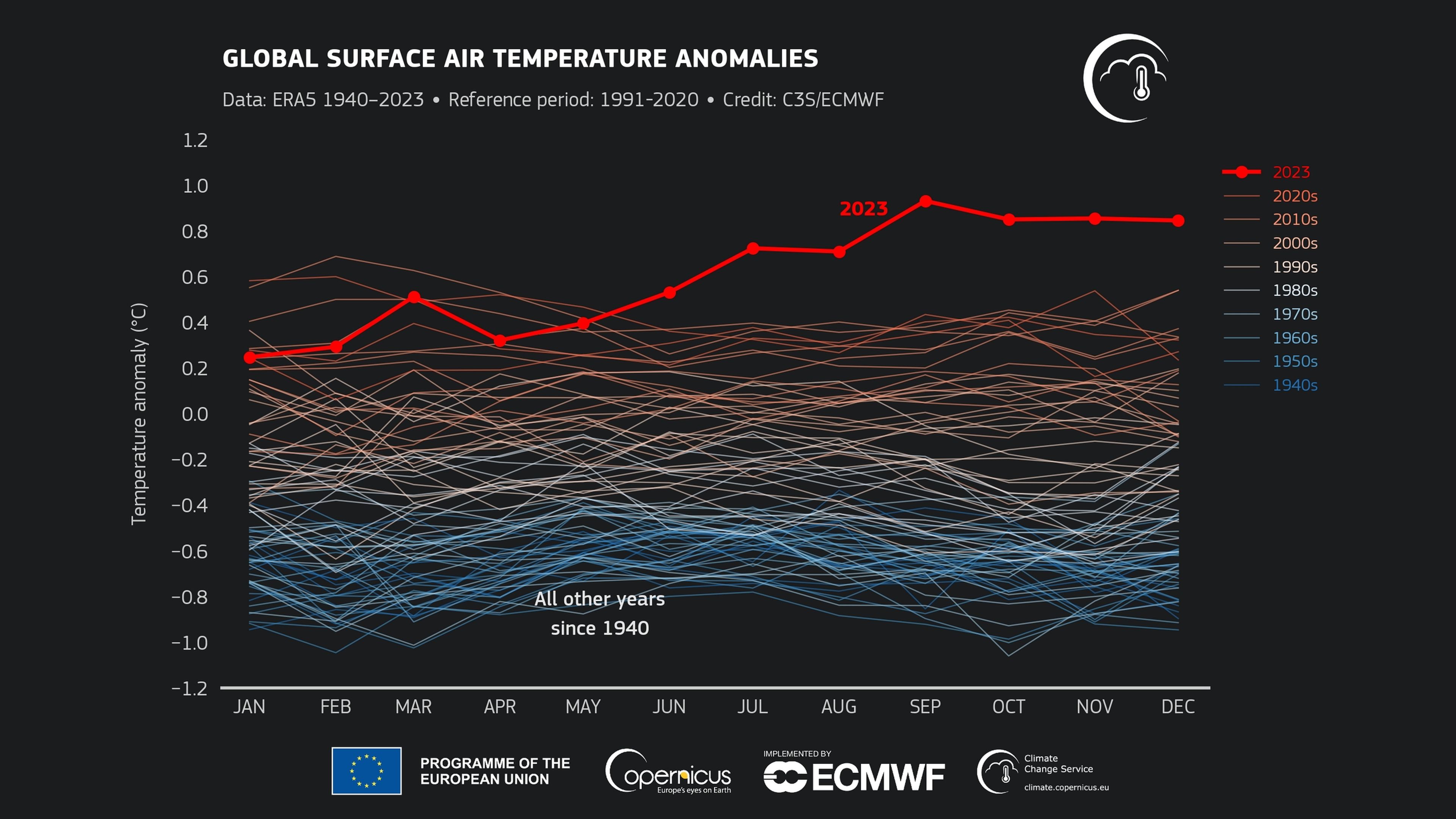 Temperatura mundial mensual desde 1940 a 2023
