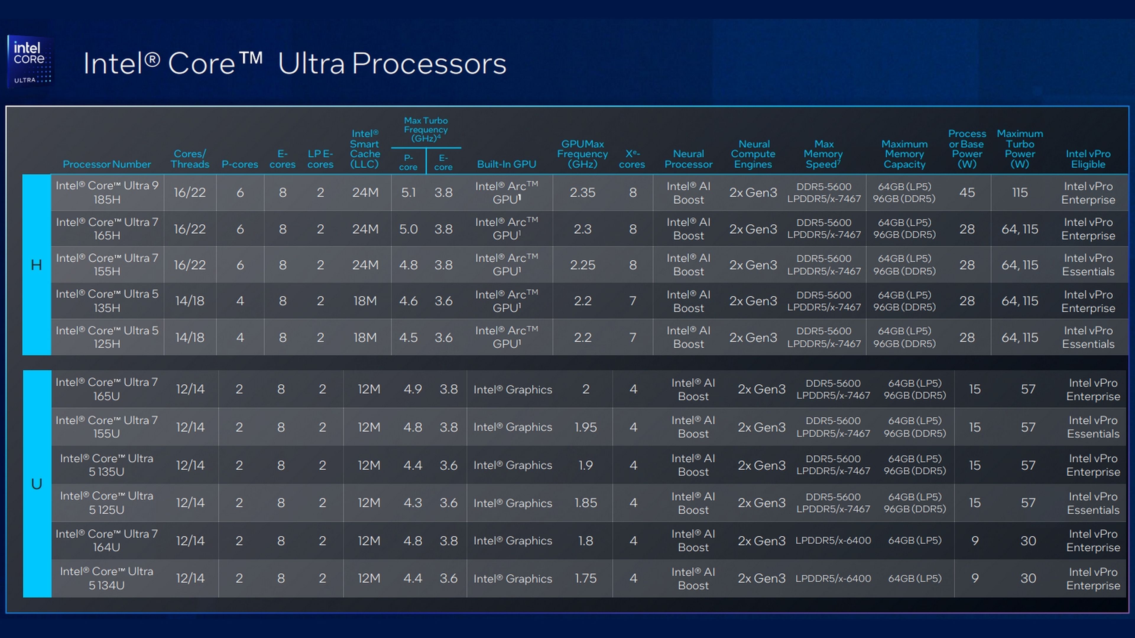 Especificaciones Intel Core Ultra