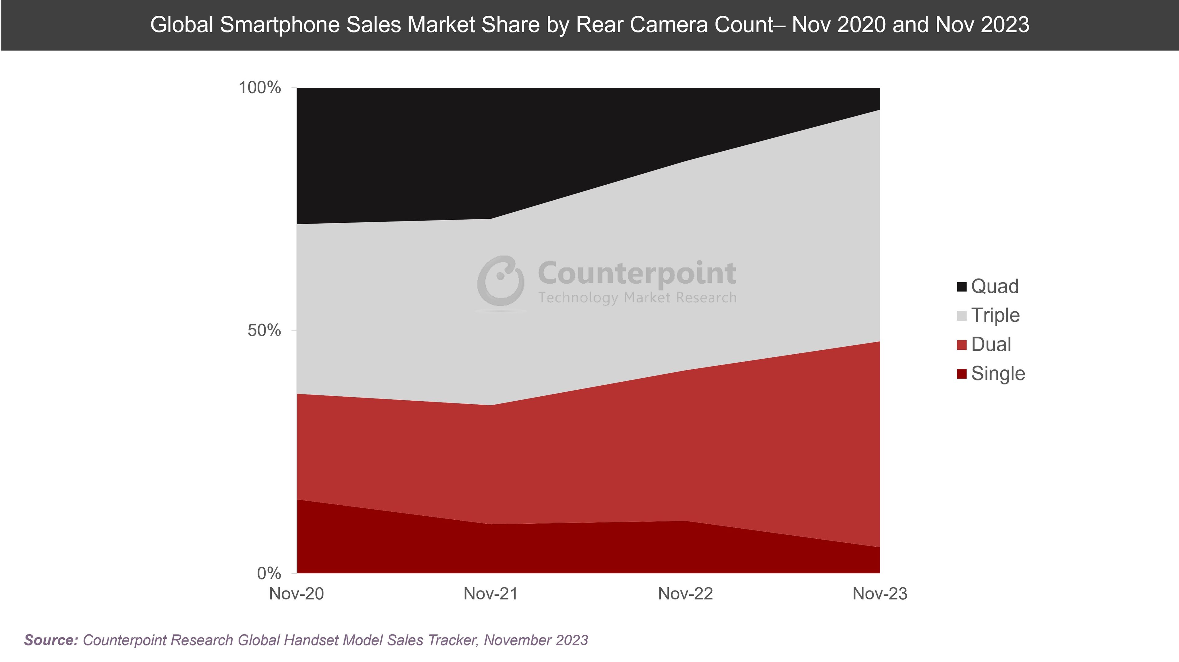 Evolución del número de cámaras en los móviles