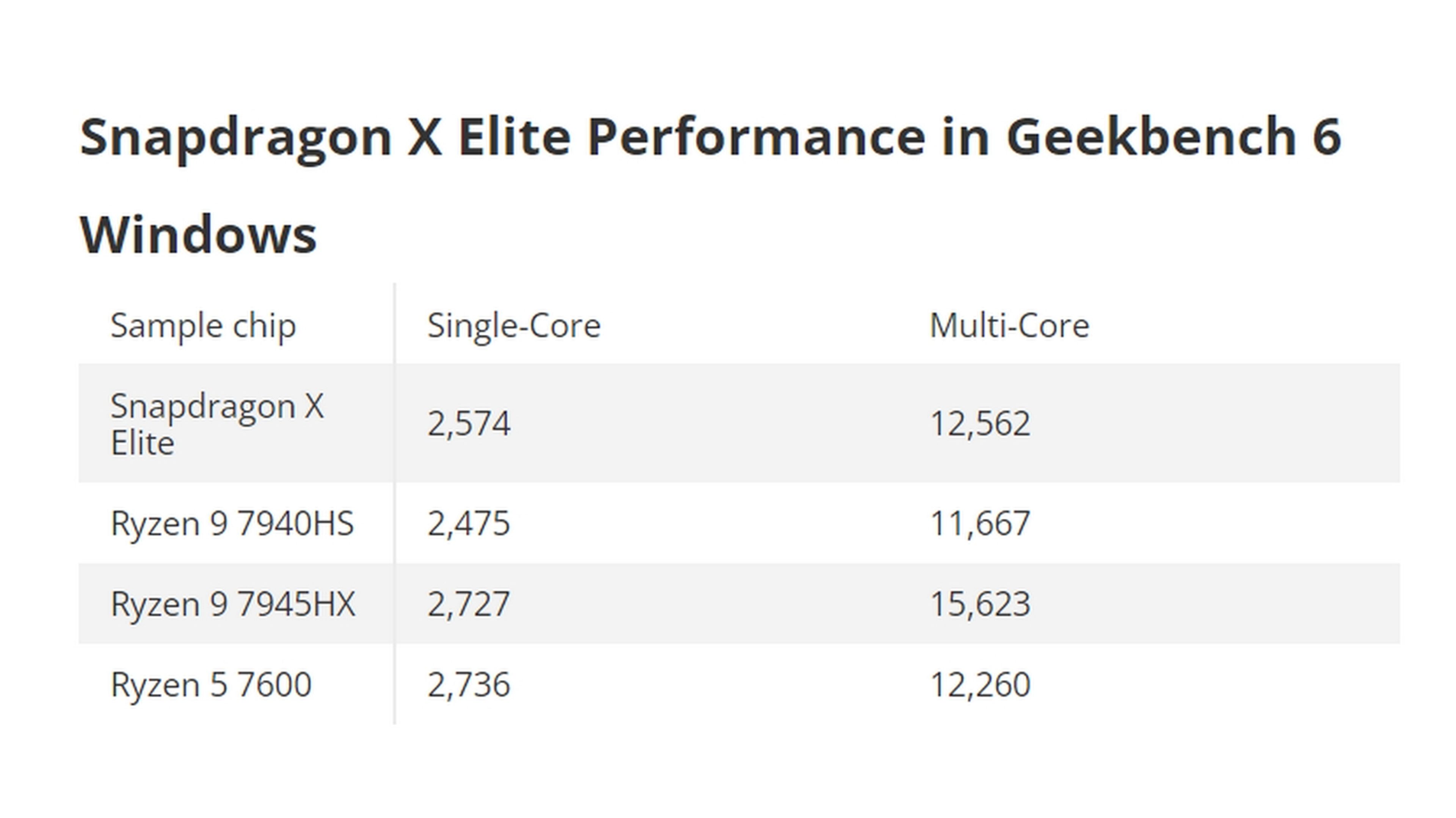 Rendimiento Snapdragon X Elite