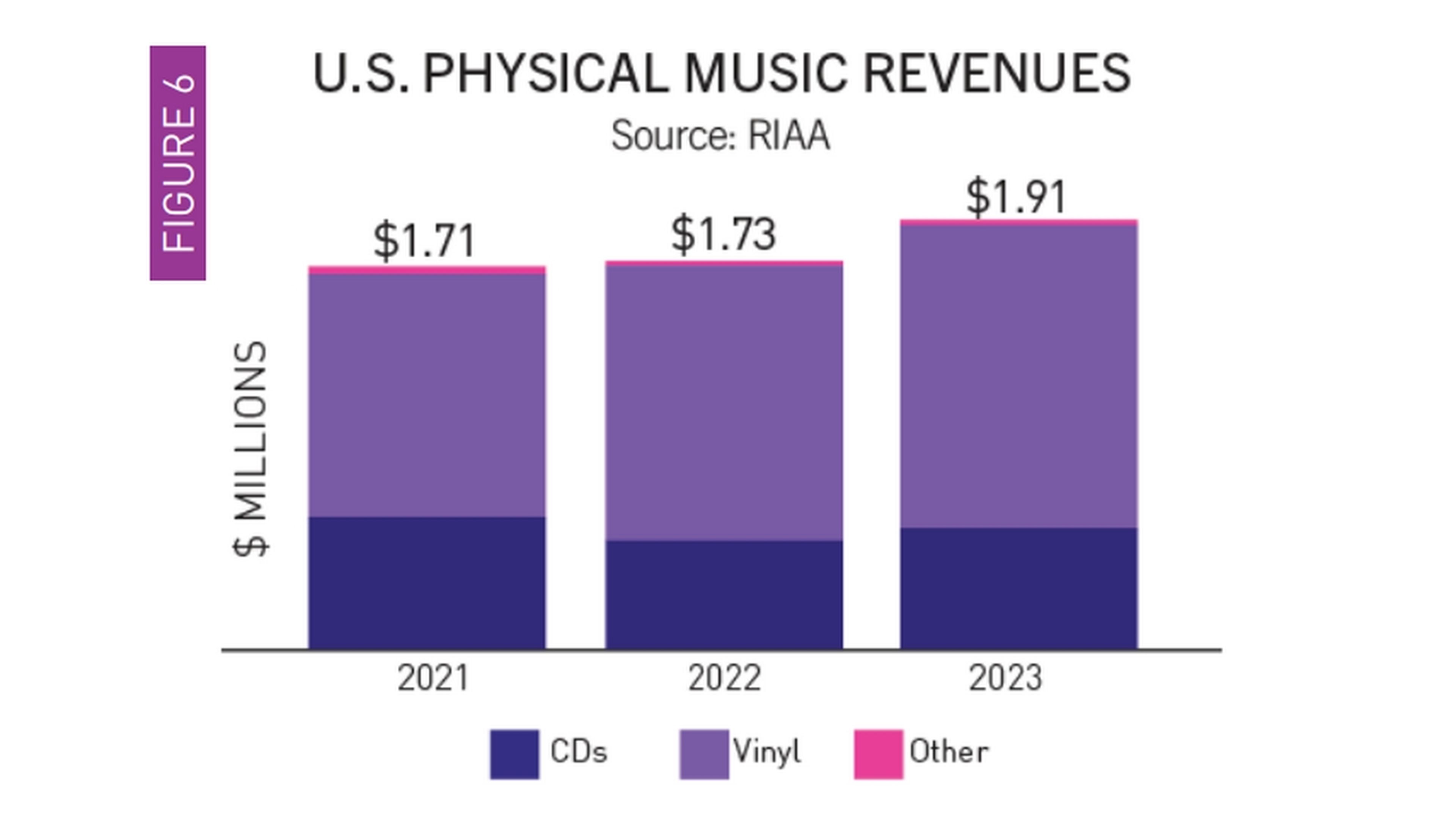 Ventas de los formatos físicos musicales en 2023