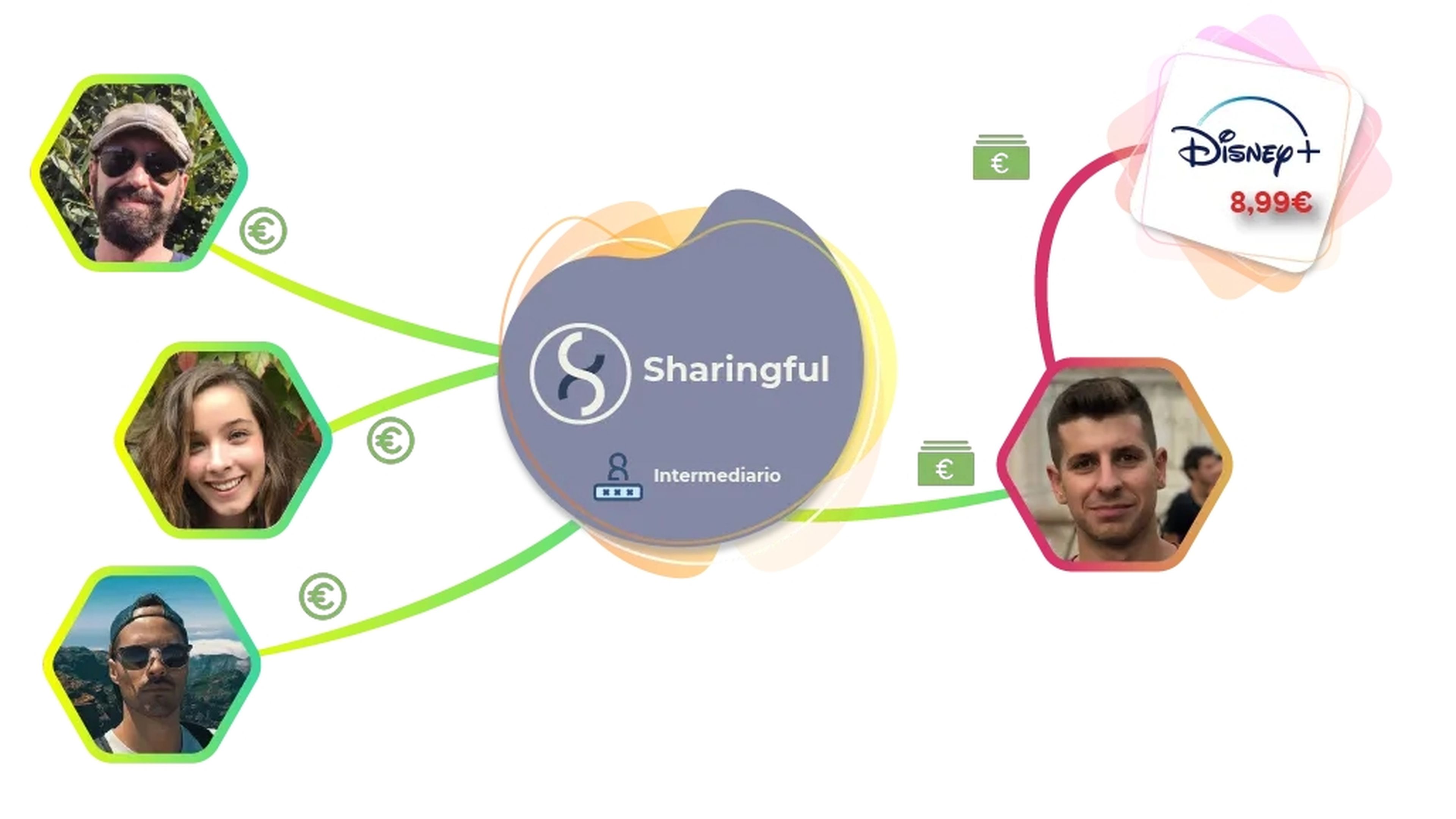 Diagrama de como funciona Sharingful