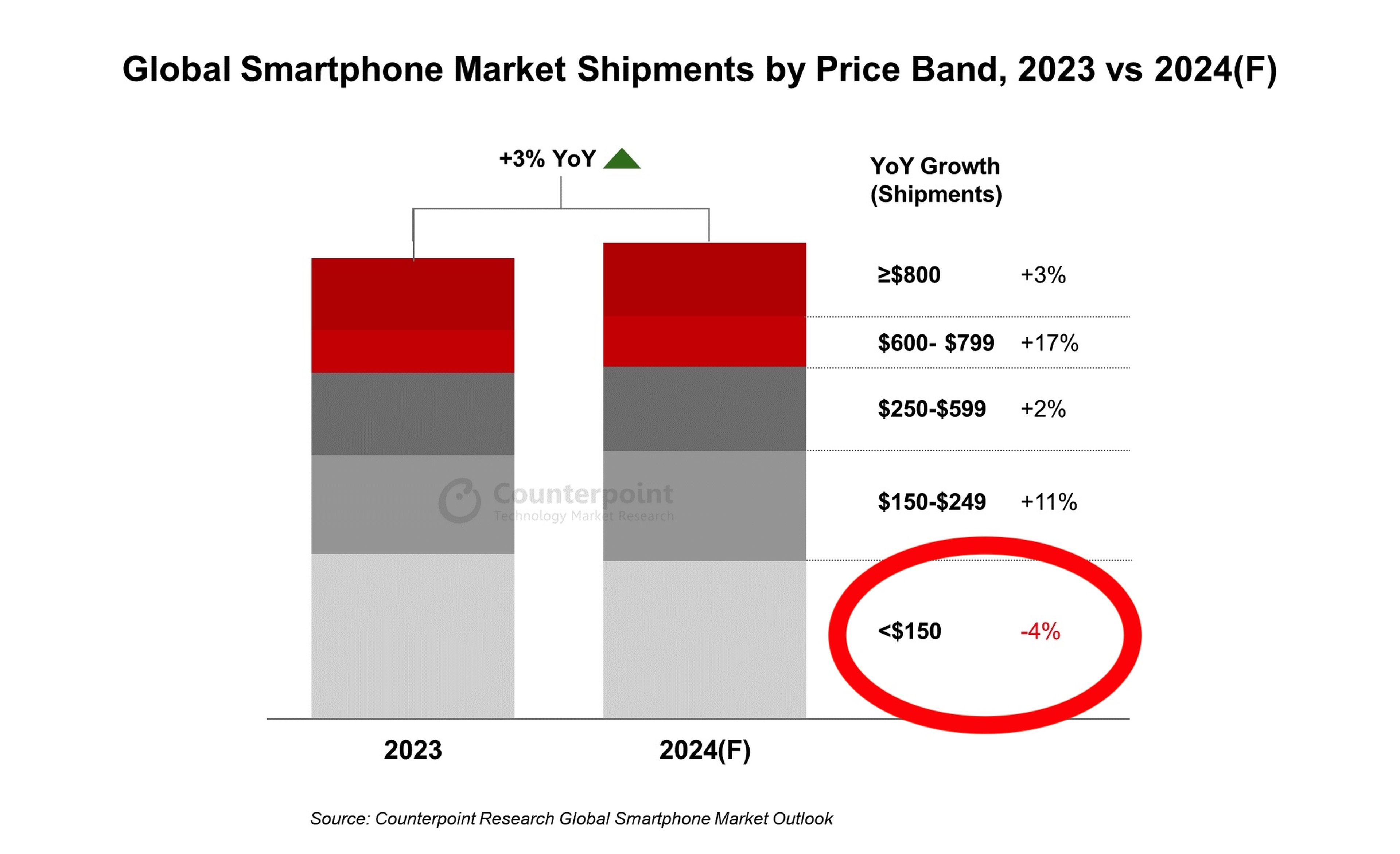 Predicciones de ventas de móviles en 2024