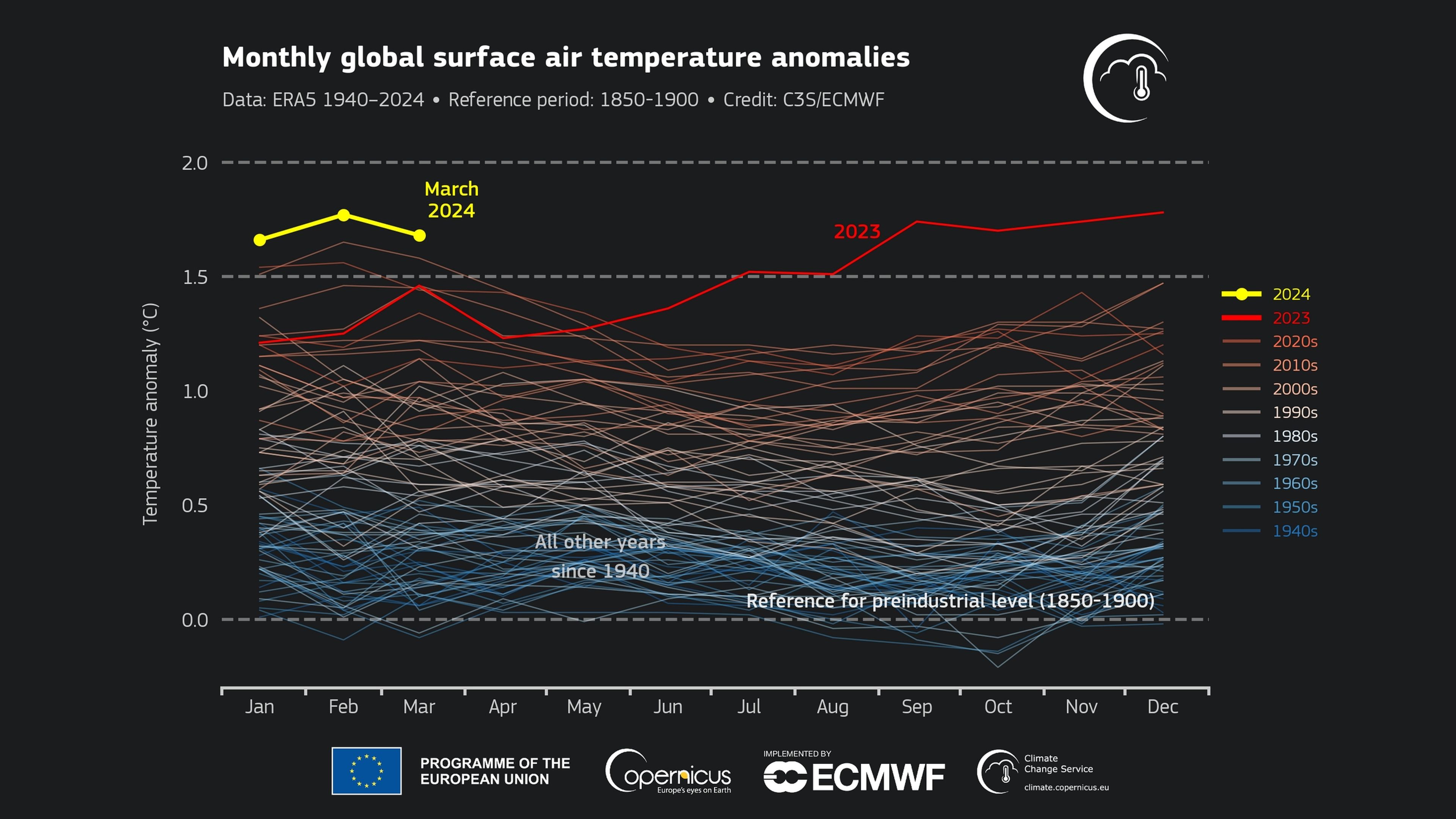 Temperaturas mundiales