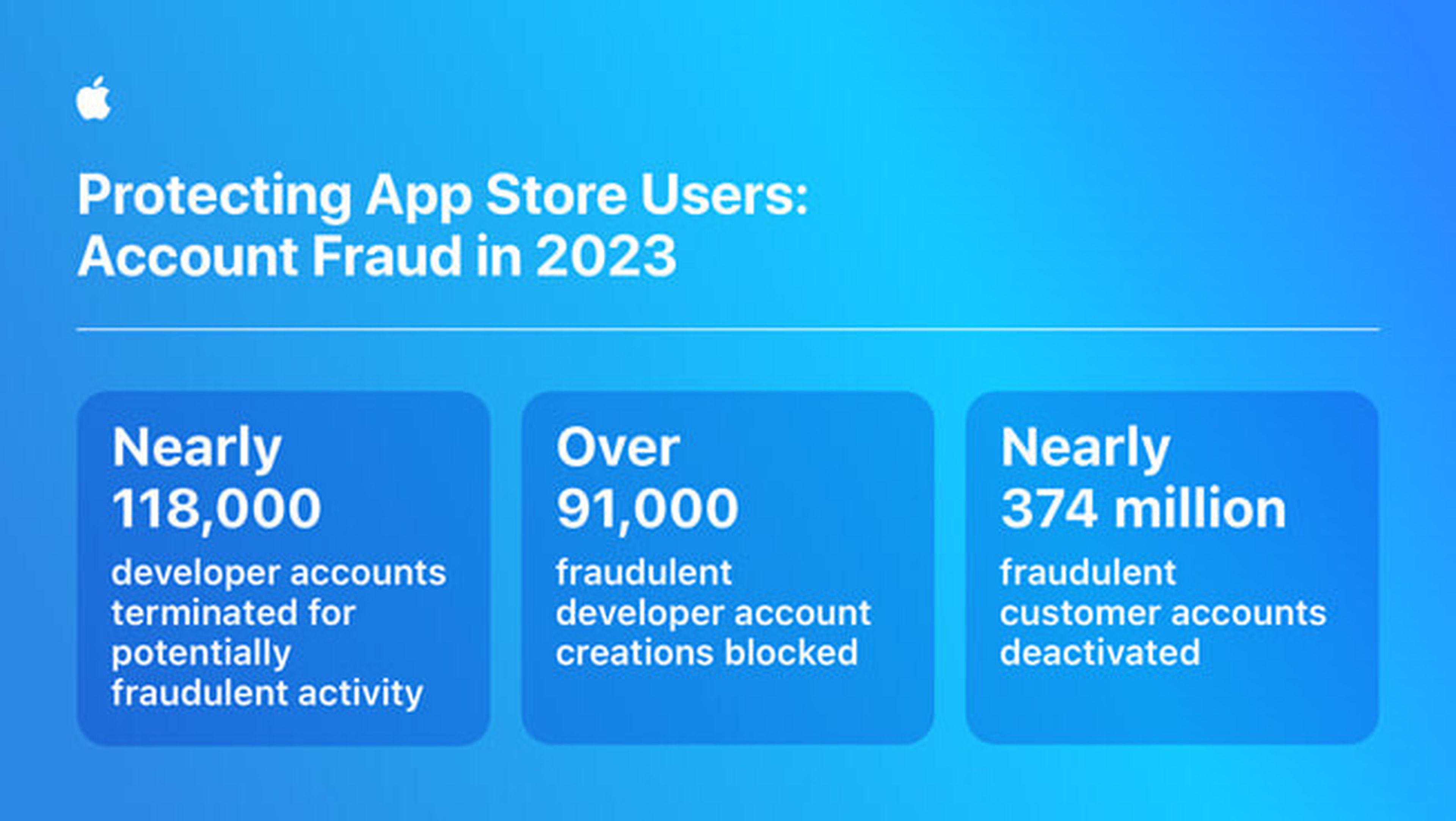 Apple se pone seria eliminando 374 millones de cuentas fraudulentas de su tienda