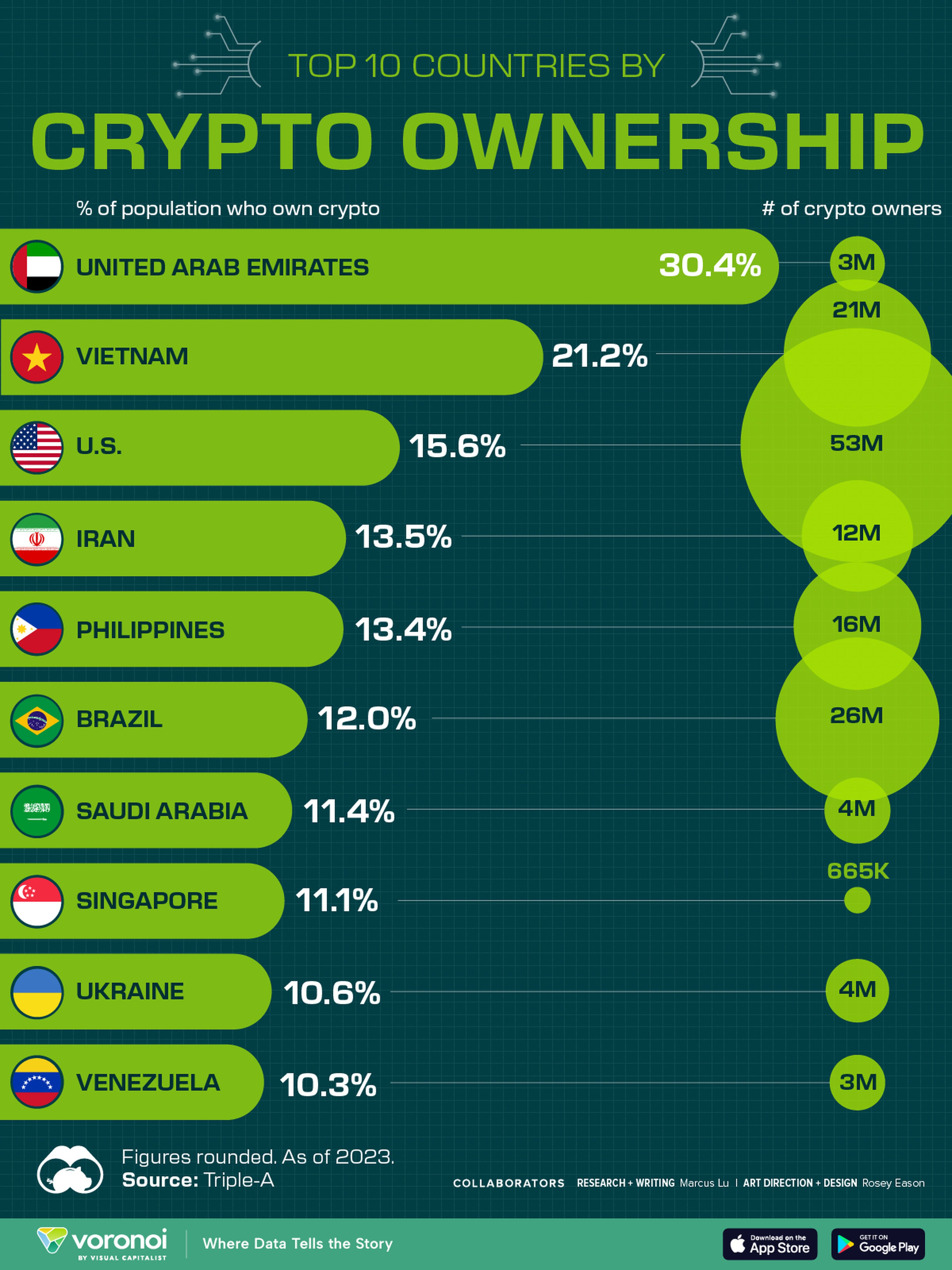 Porcentaje de propietarios de criptomonedas por país