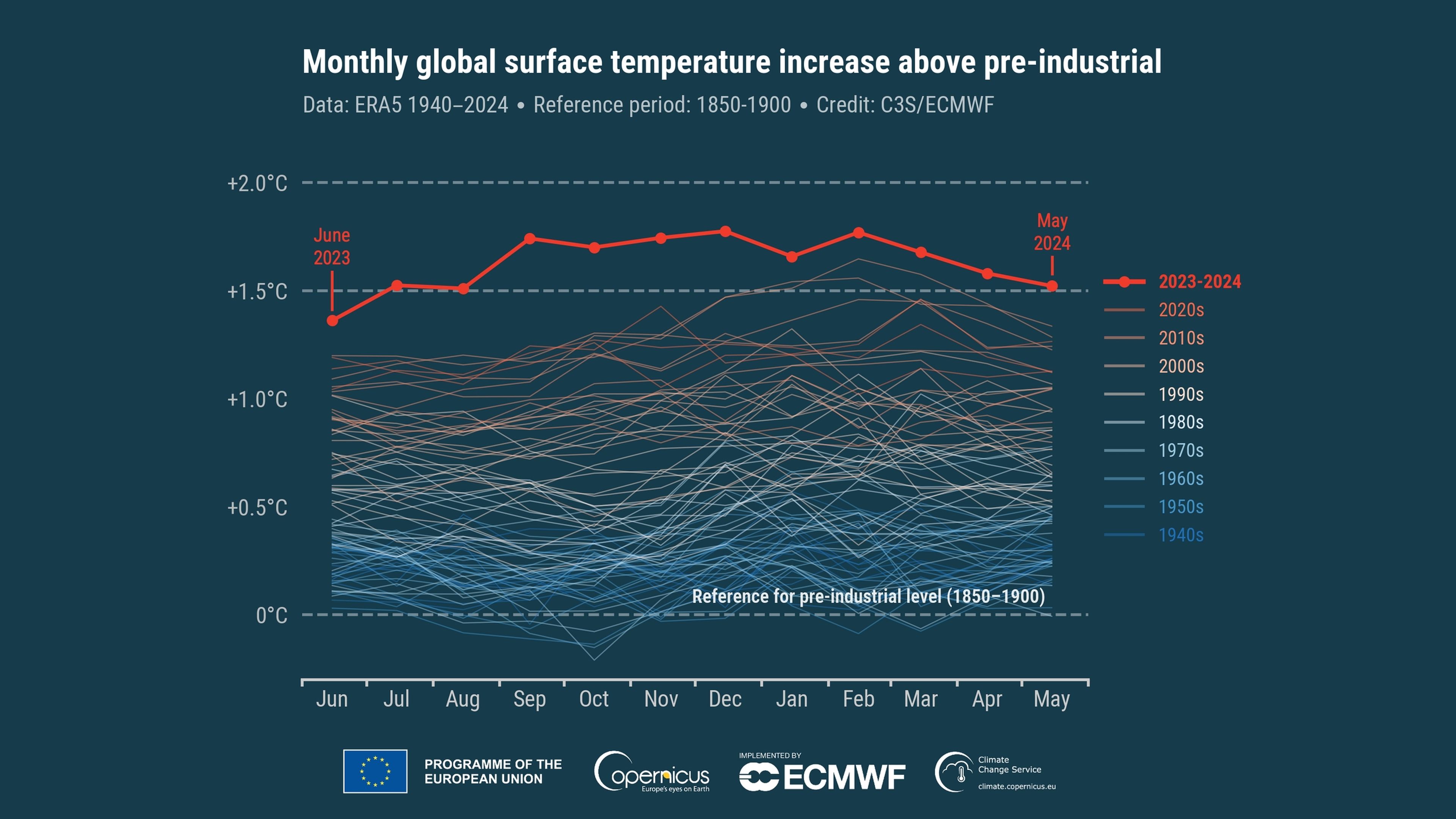 Se cumple un año desde que batimos el récord de temperatura todos los meses