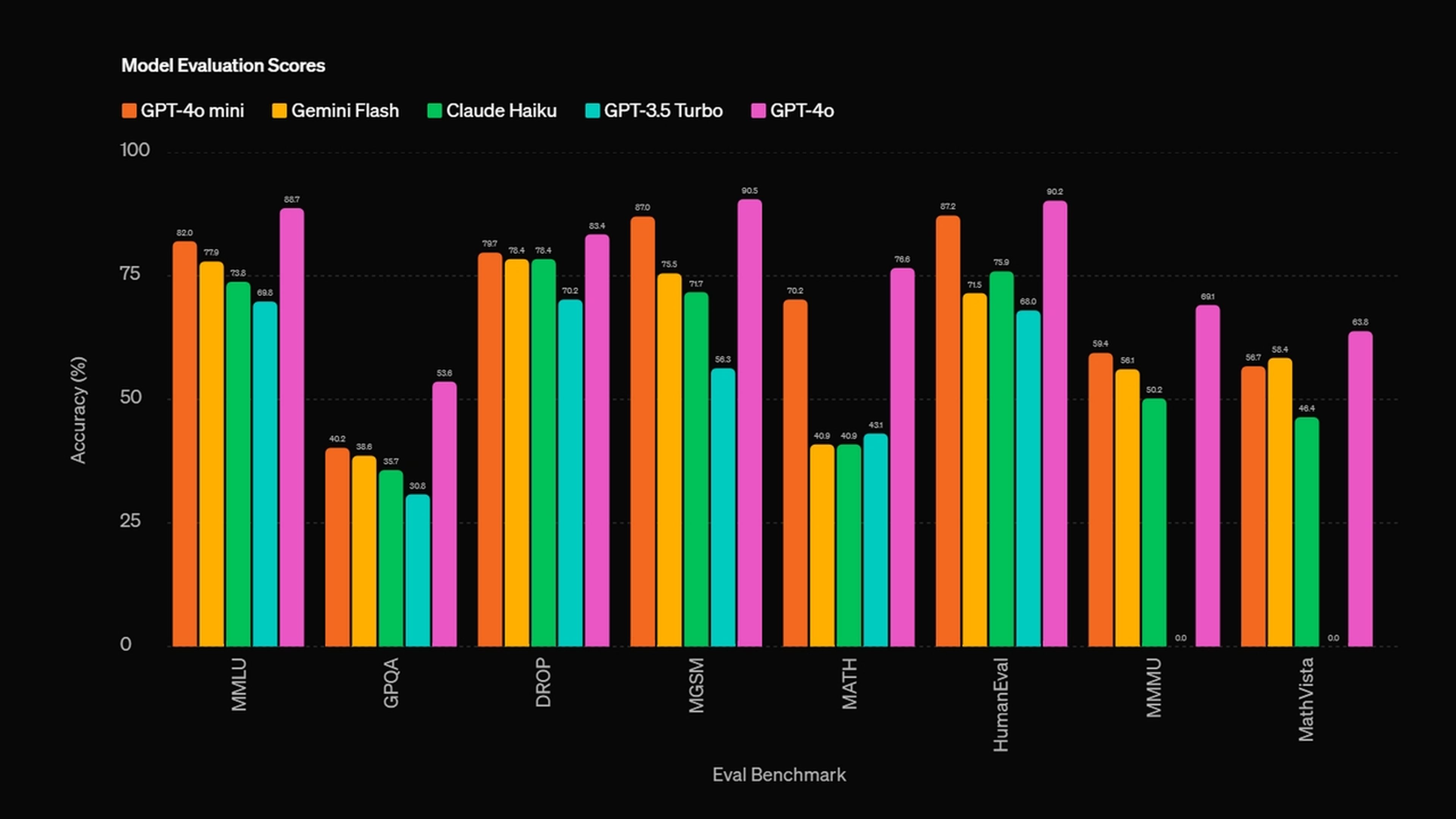 Comparativa GPT-40 Mini