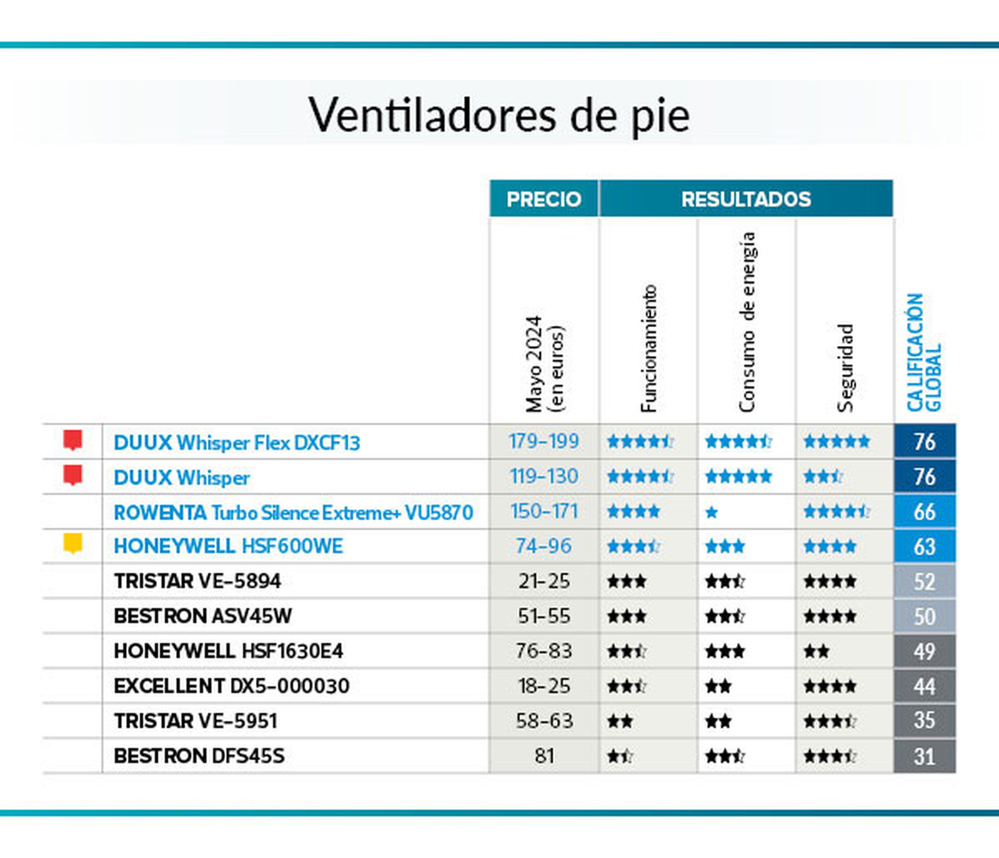 OCU: Los ventiladores siguen siendo la opción más económica para combatir el calor