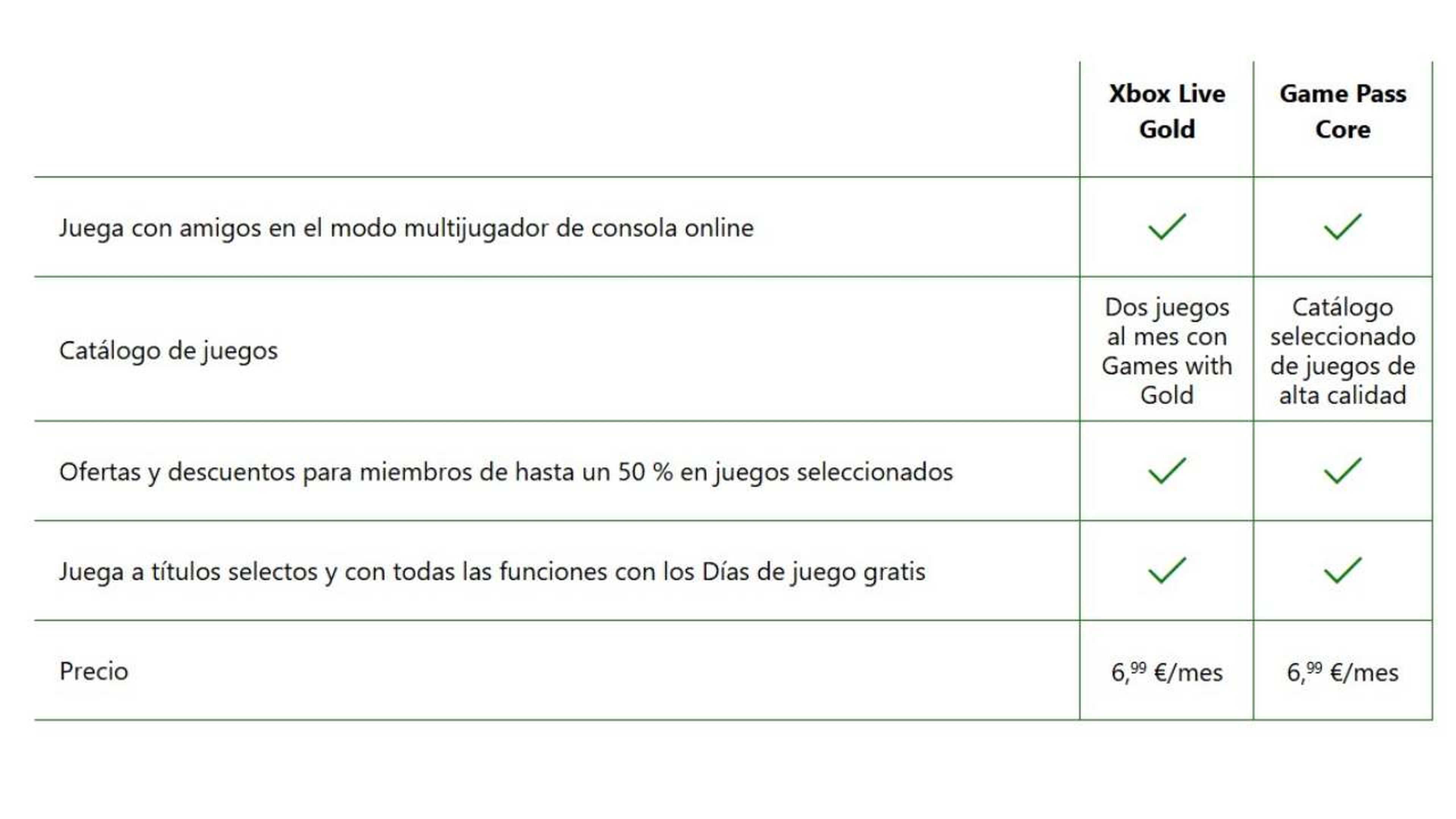 Suscripción de Game Pass Core para PC