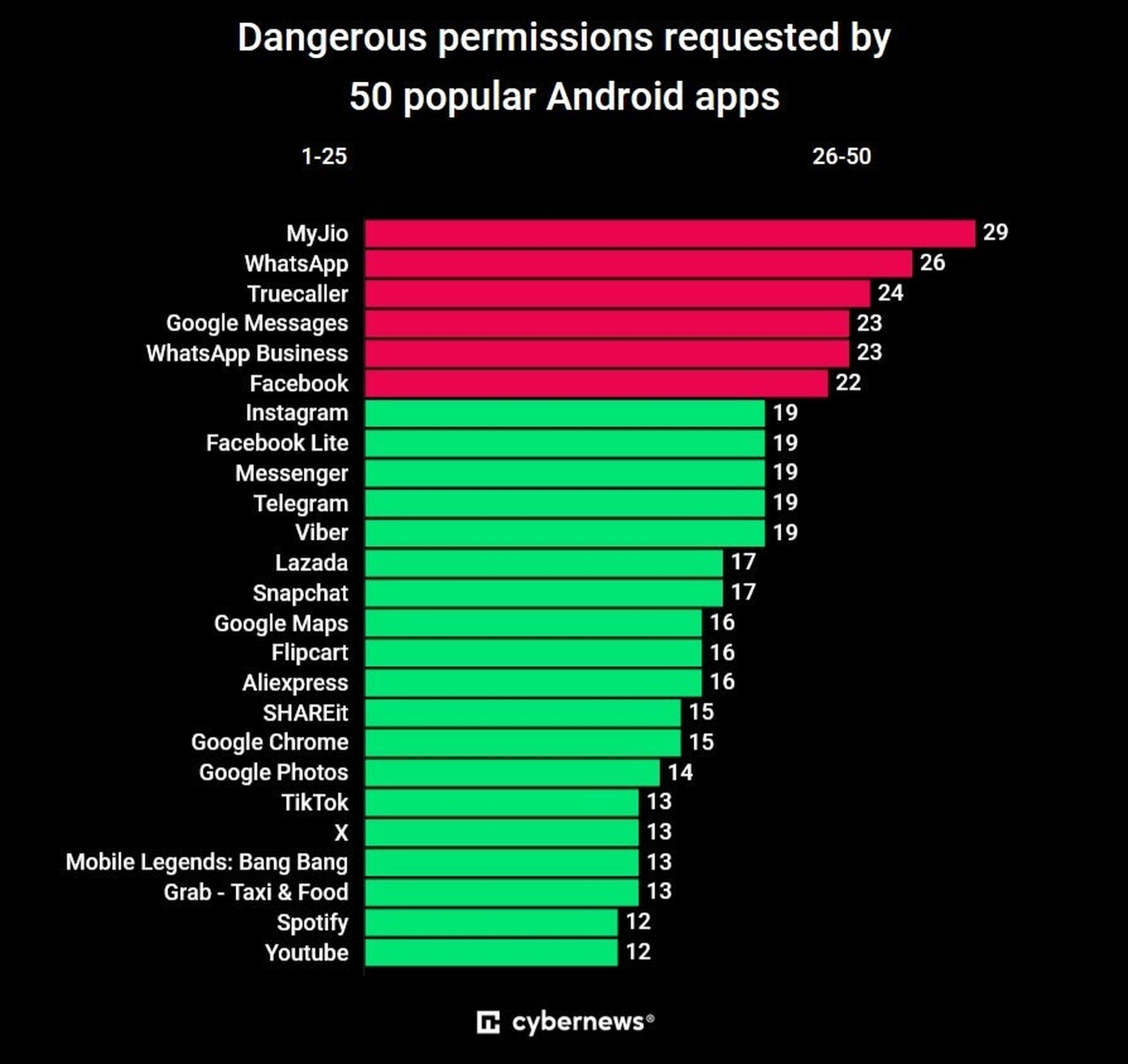 Estas aplicaciones populares de Android solicitan permisos peligrosos