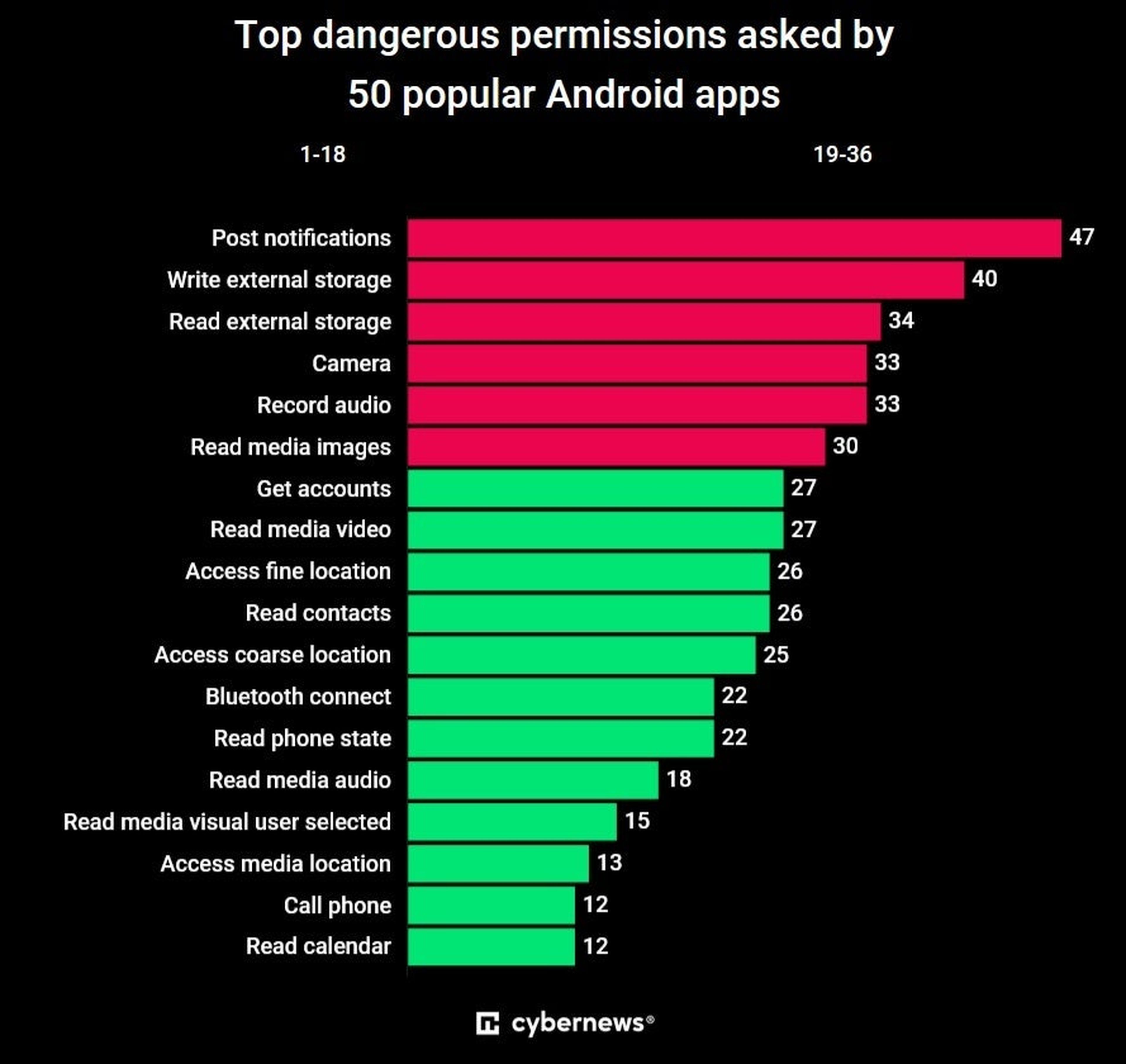 Dangerous permissions in Android apps